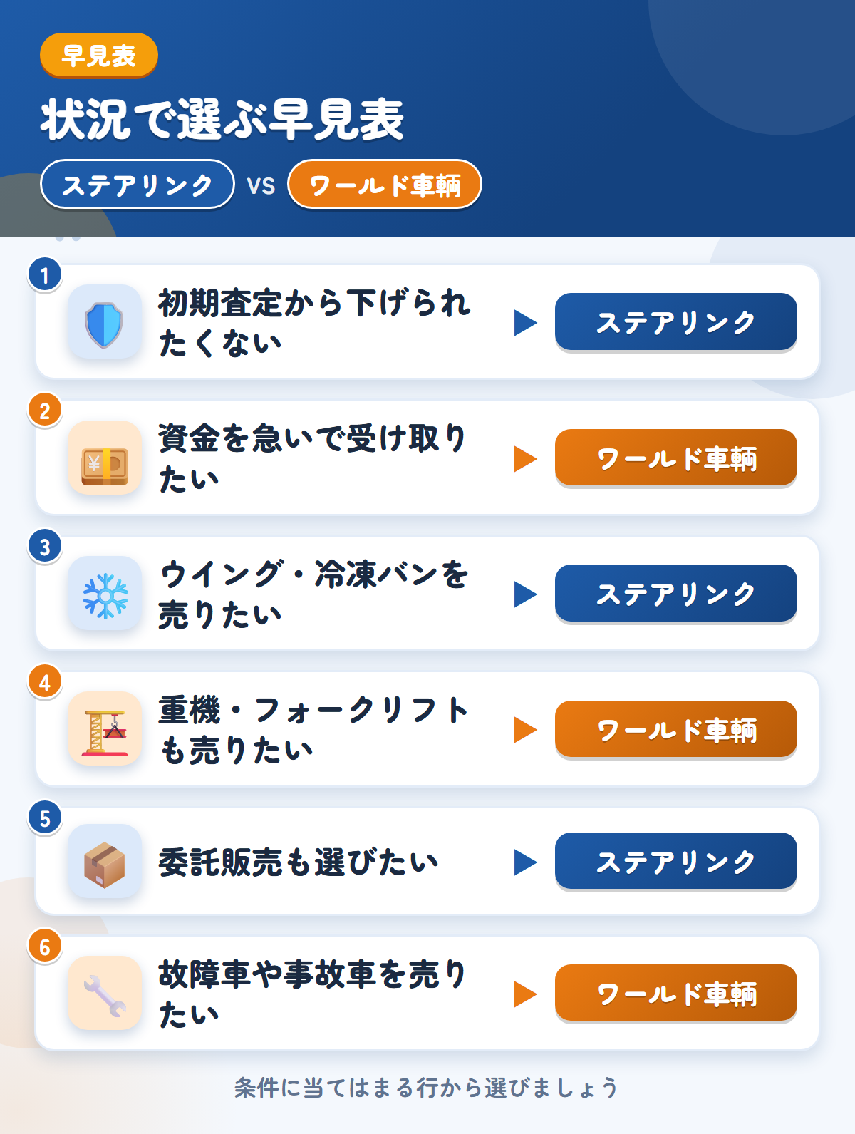 ステアリンクとワールド車輌の選び方の早見表。初期査定から下げられたくないならステアリンク、資金を急いで受け取りたいならワールド車輌