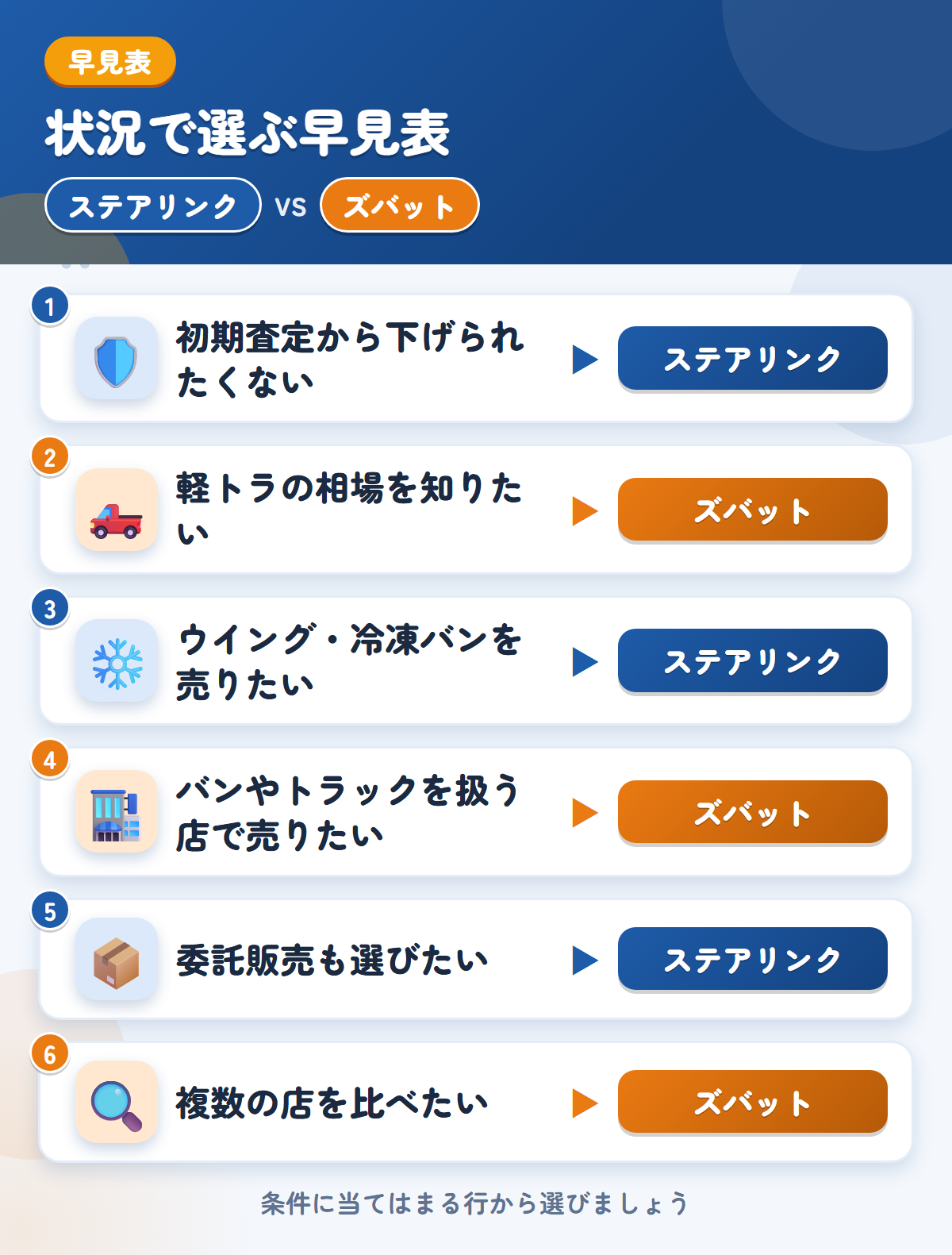 ステアリンクとズバットの選び方の早見表。初期査定から下げられたくないならステアリンク、軽トラの相場を知りたいならズバット
