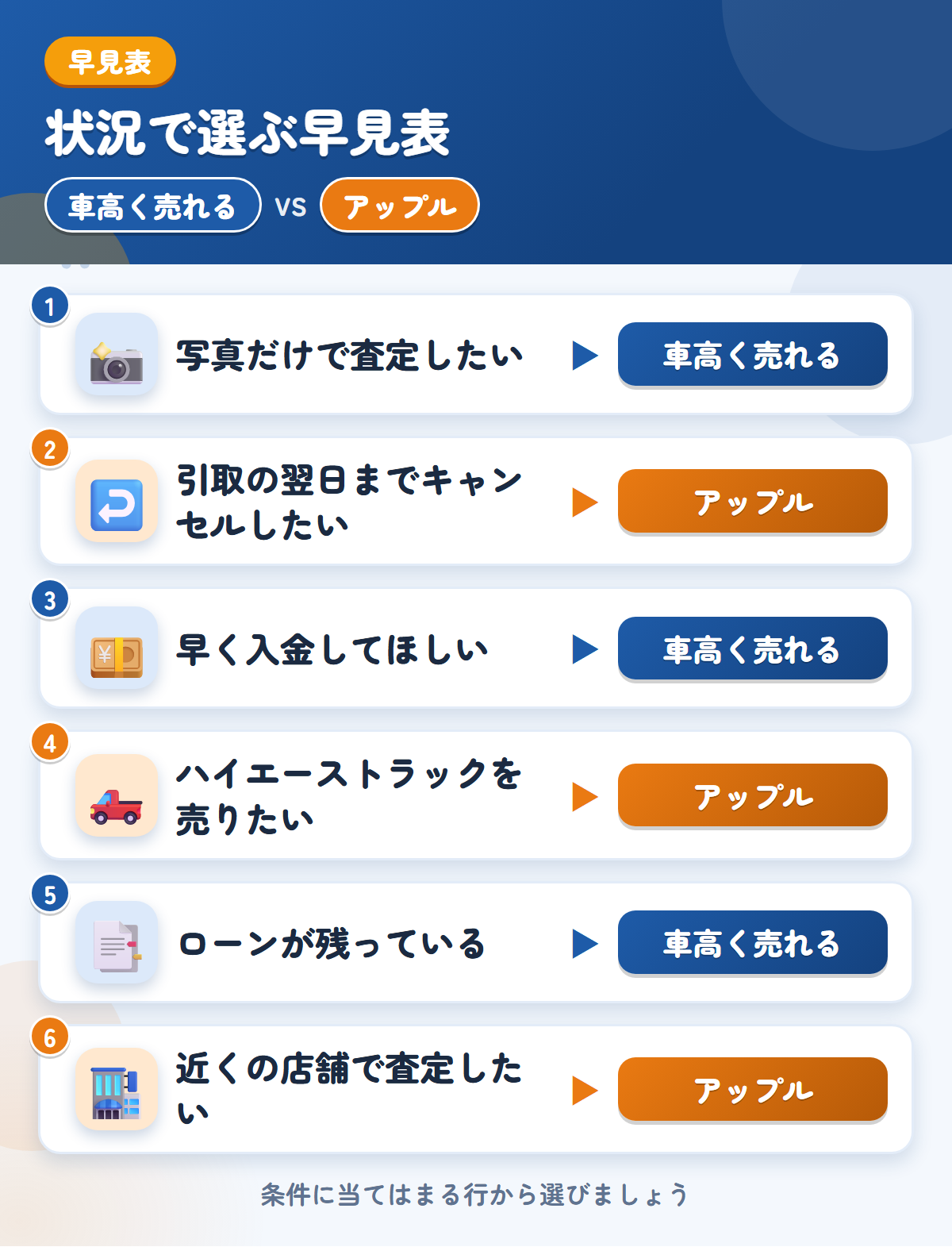 車高く売れるとアップルの選び方の早見表。写真だけで査定したいなら車高く売れる、引取の翌日までキャンセルしたいならアップル