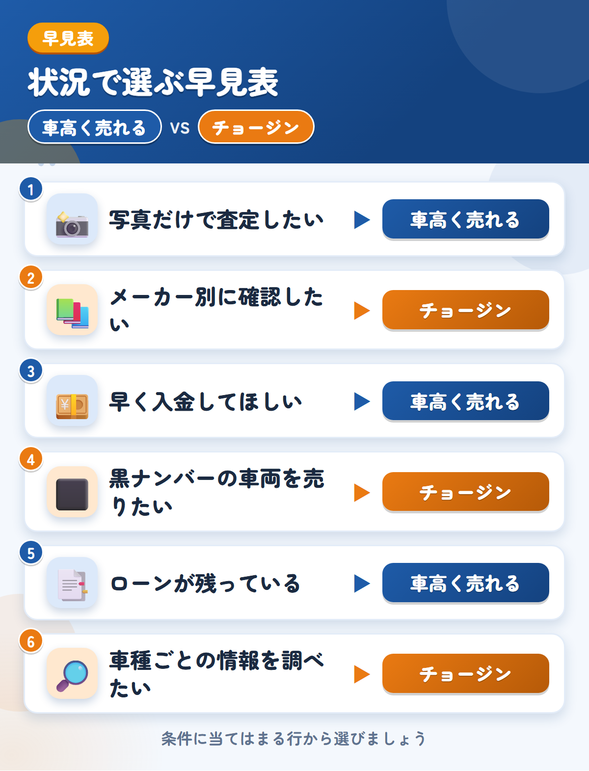 車高く売れるとチョージンの選び方の早見表。写真だけで査定したいなら車高く売れる、メーカー別に確認したいならチョージン