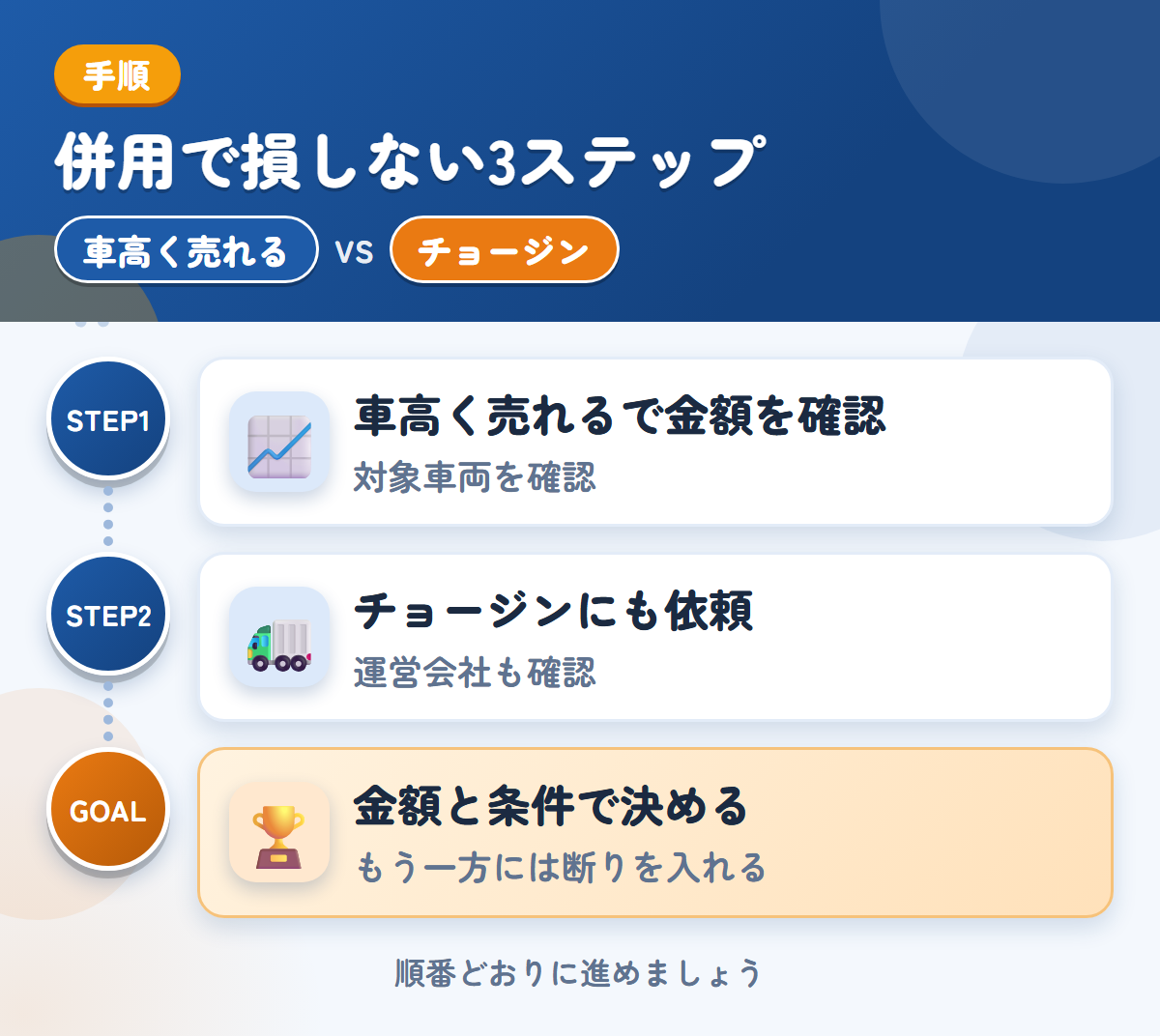 車高く売れるとチョージンを併用する3ステップ。対象の車両かどうかを、最初に聞きましょう、運営会社と入金の条件も、このときに聞きましょう、金額と条件で決める