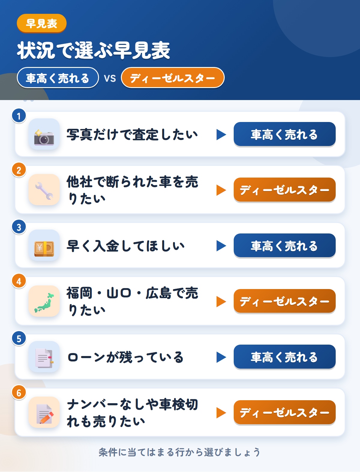 車高く売れるとディーゼルスターの選び方の早見表。写真だけで査定したいなら車高く売れる、他社で断られた車を売りたいならディーゼルスター
