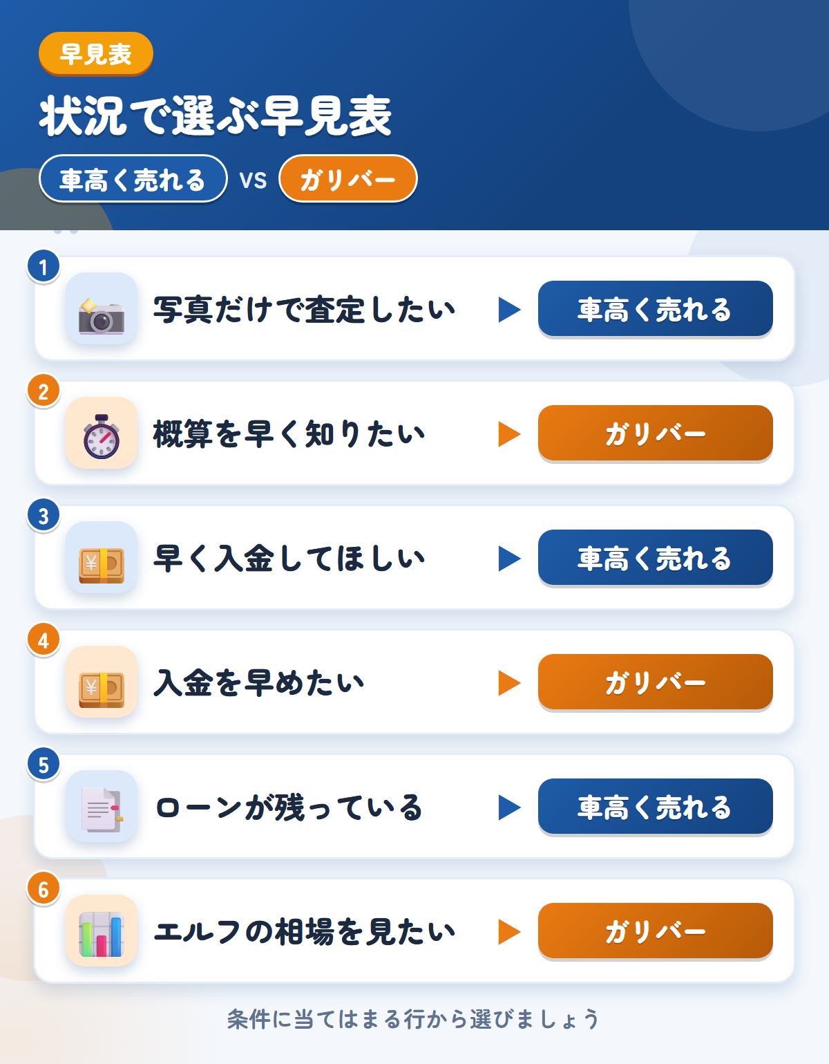 車高く売れるとガリバーの選び方の早見表。写真だけで査定したいなら車高く売れる、概算を早く知りたいならガリバー