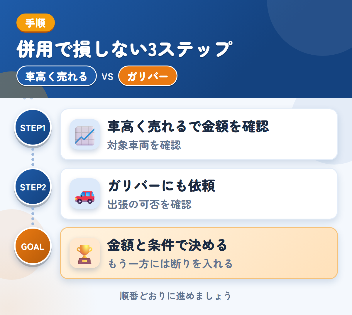 車高く売れるとガリバーを併用する3ステップ。対象の車両かどうかを、最初に聞きましょう、出張の可否は、このときに聞きましょう、金額と条件で決める