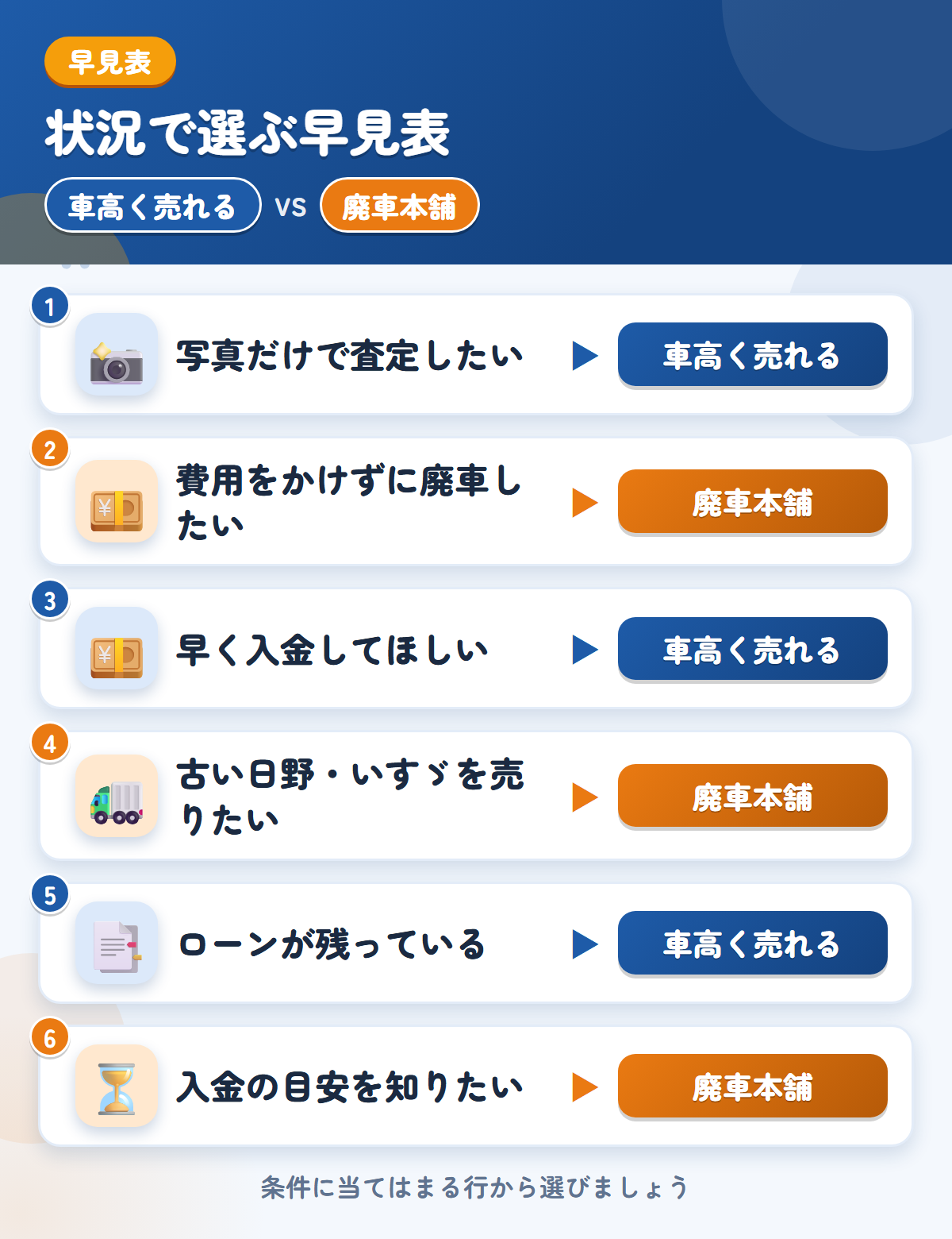 車高く売れると廃車本舗の選び方の早見表。写真だけで査定したいなら車高く売れる、費用をかけずに廃車したいなら廃車本舗
