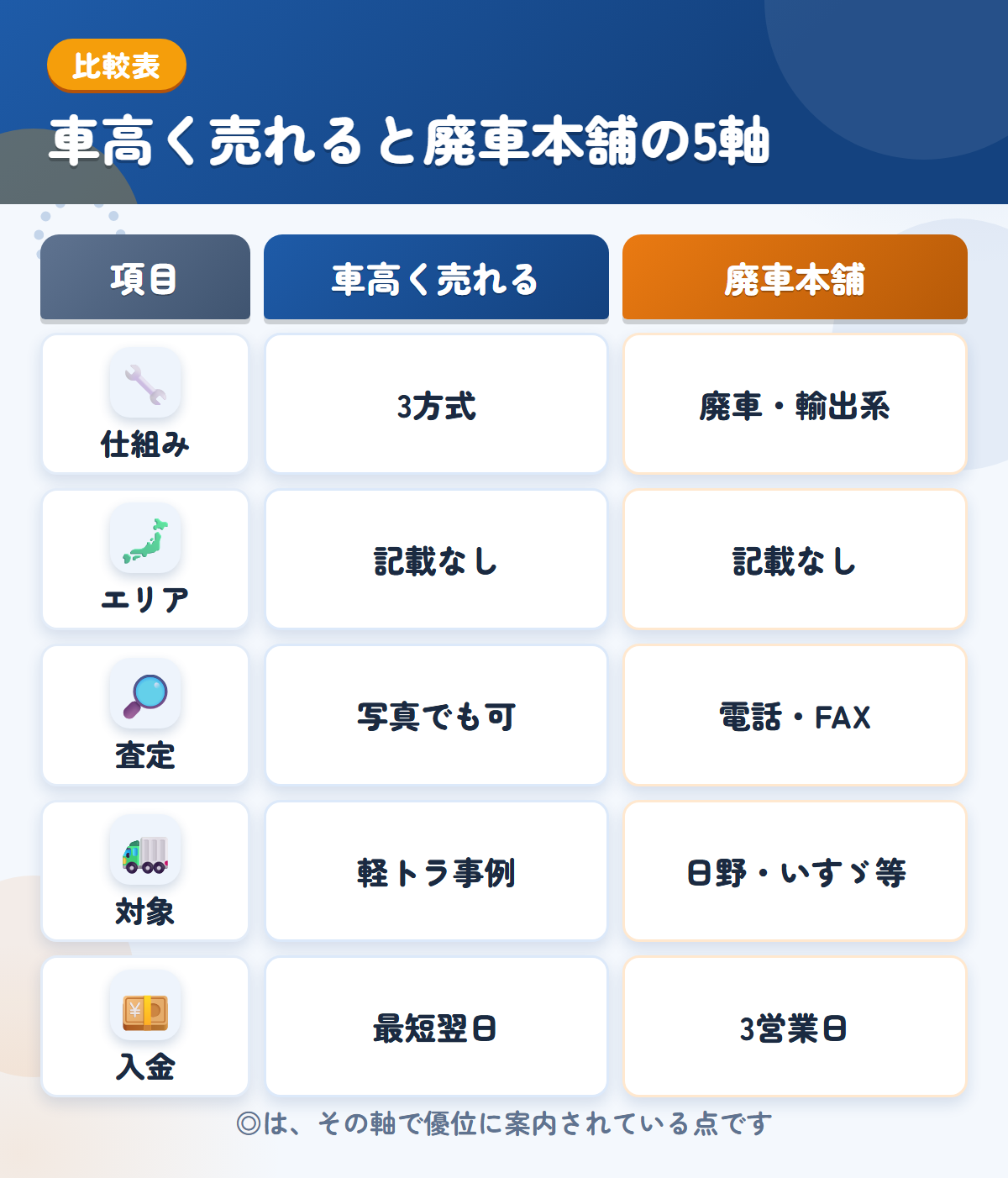 車高く売れると廃車本舗の5軸比較表。仕組み、エリア、査定、対象、入金の違いを一覧にした図解