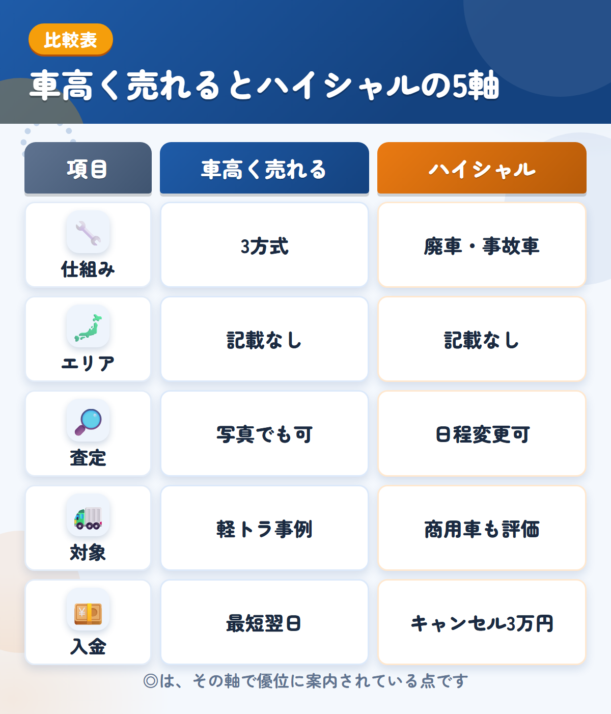 車高く売れるとハイシャルの5軸比較表。仕組み、エリア、査定、対象、入金の違いを一覧にした図解