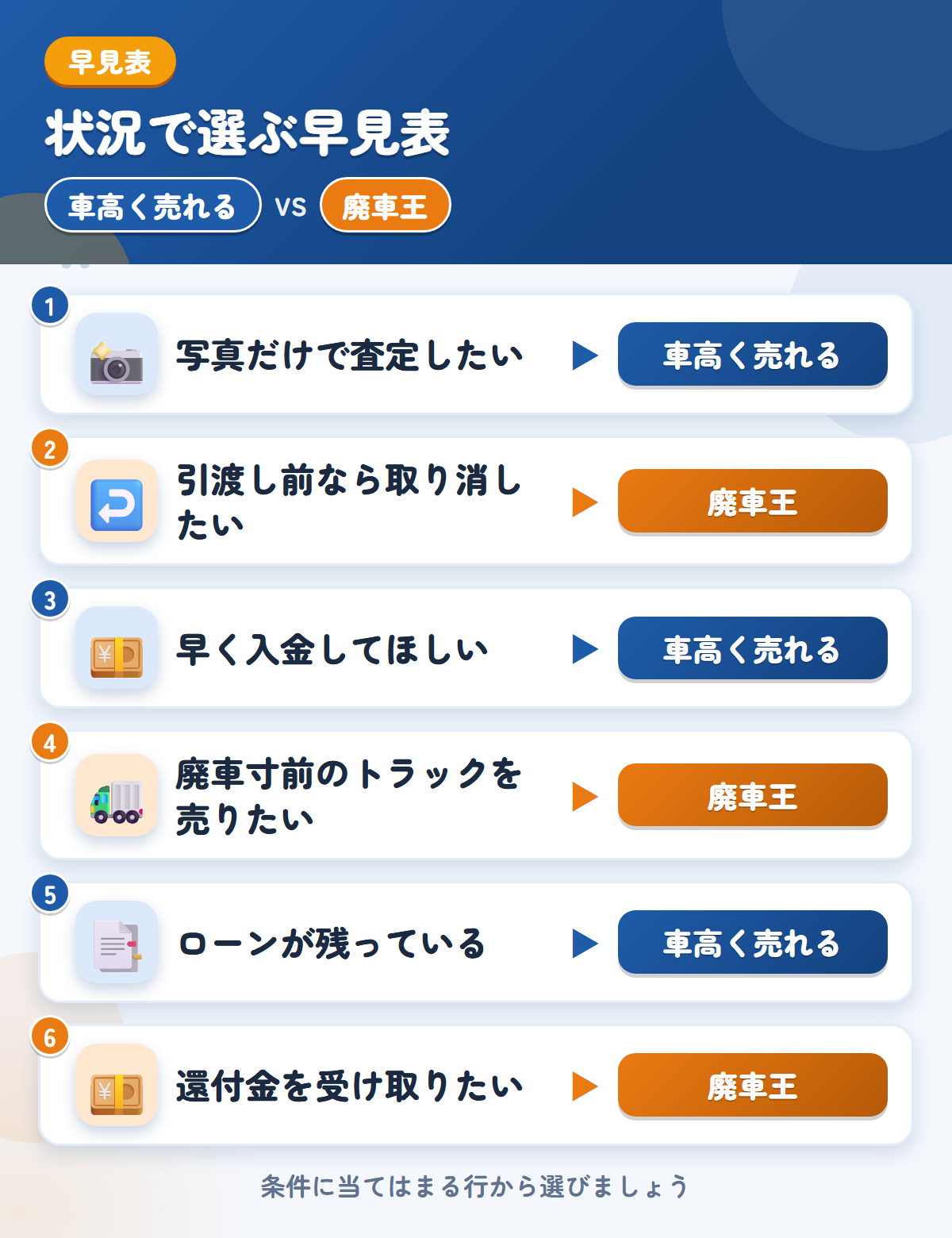 車高く売れると廃車王の選び方の早見表。写真だけで査定したいなら車高く売れる、引渡し前なら取り消したいなら廃車王