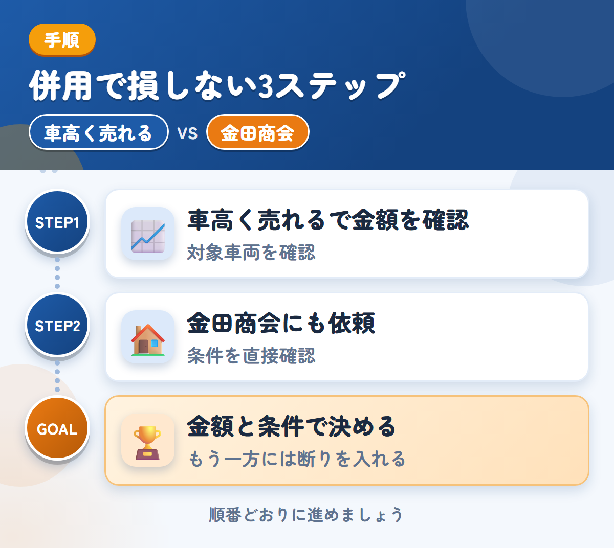車高く売れると金田商会を併用する3ステップ。対象の車両かどうかを、最初に聞きましょう、公式での確認が取れていないため、条件は直接聞きましょう、金額と条件で決める