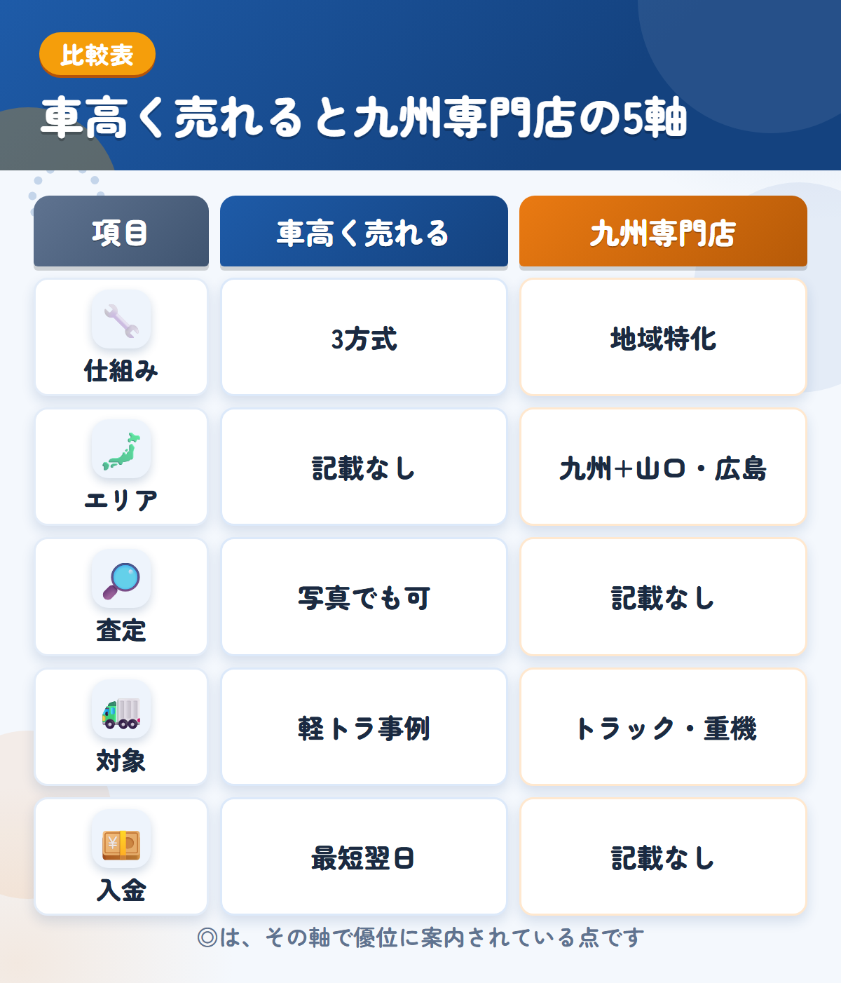 車高く売れると九州専門店の5軸比較表。仕組み、エリア、査定、対象、入金の違いを一覧にした図解