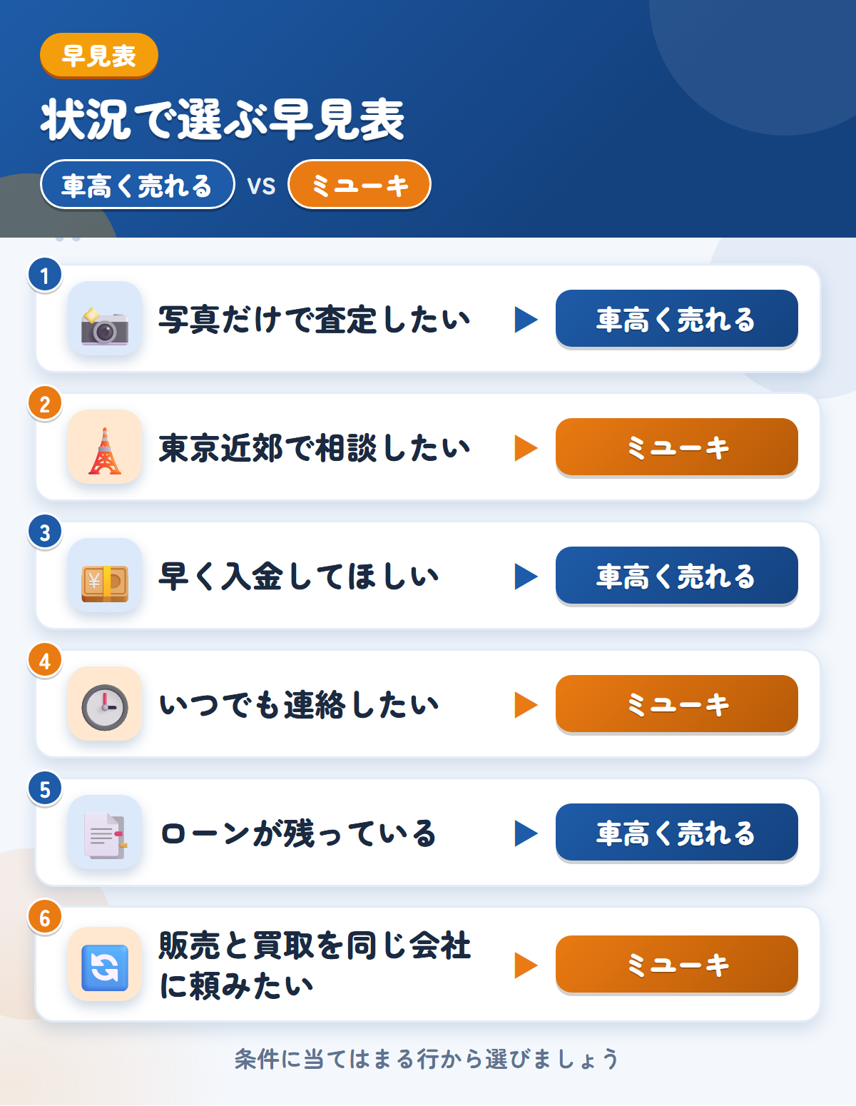 車高く売れるとミユーキの選び方の早見表。写真だけで査定したいなら車高く売れる、東京近郊で相談したいならミユーキ