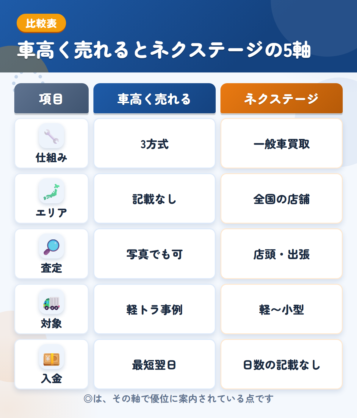 車高く売れるとネクステージの5軸比較表。仕組み、エリア、査定、対象、入金の違いを一覧にした図解
