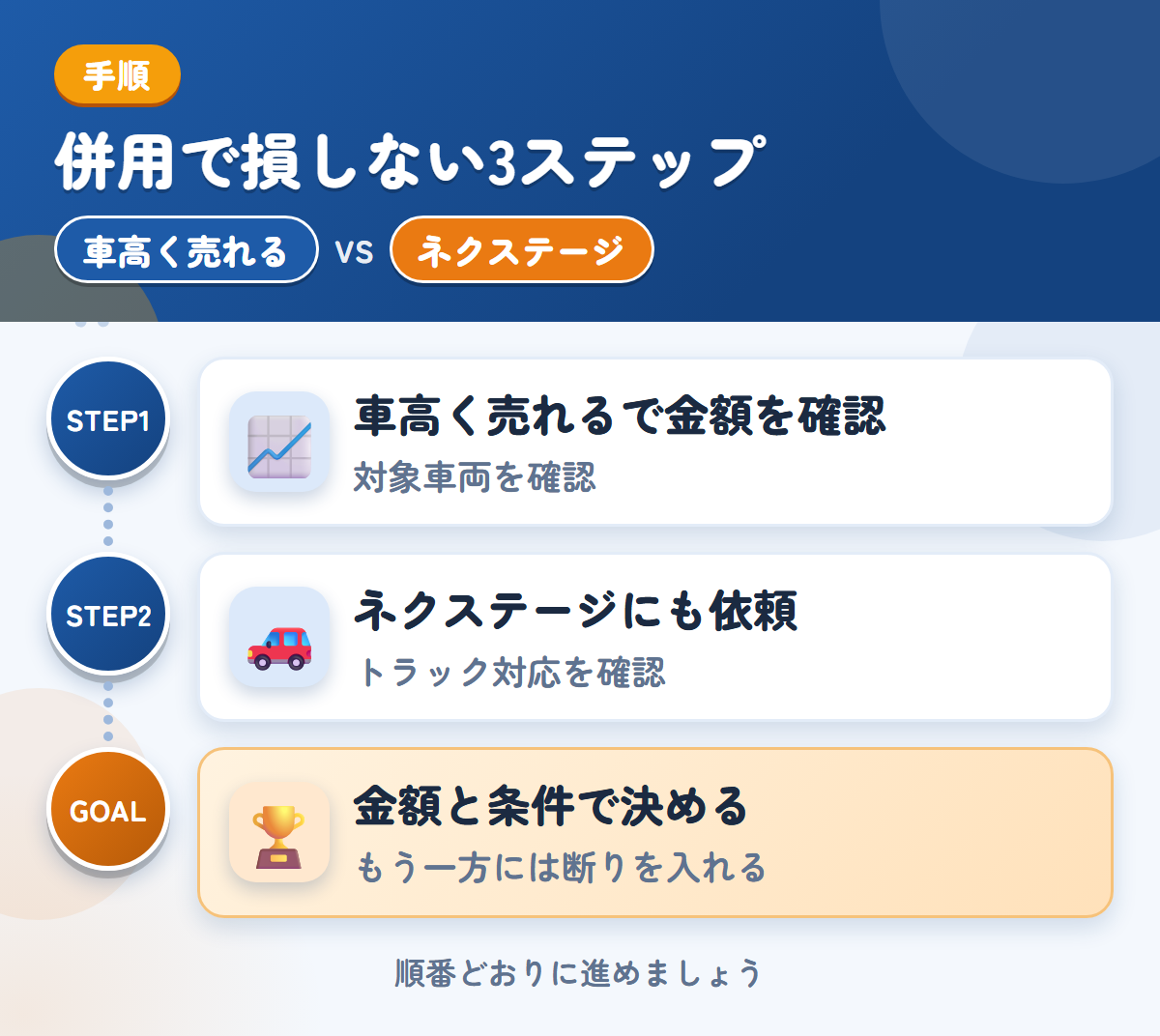 車高く売れるとネクステージを併用する3ステップ。対象の車両かどうかを、最初に聞きましょう、トラックの対応は、このときに確認しましょう、金額と条件で決める