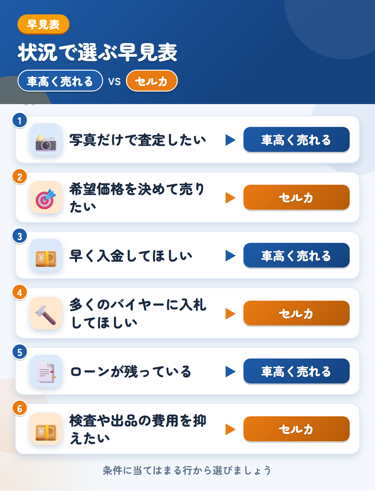 車高く売れるとセルカの選び方の早見表。写真だけで査定したいなら車高く売れる、希望価格を決めて売りたいならセルカ