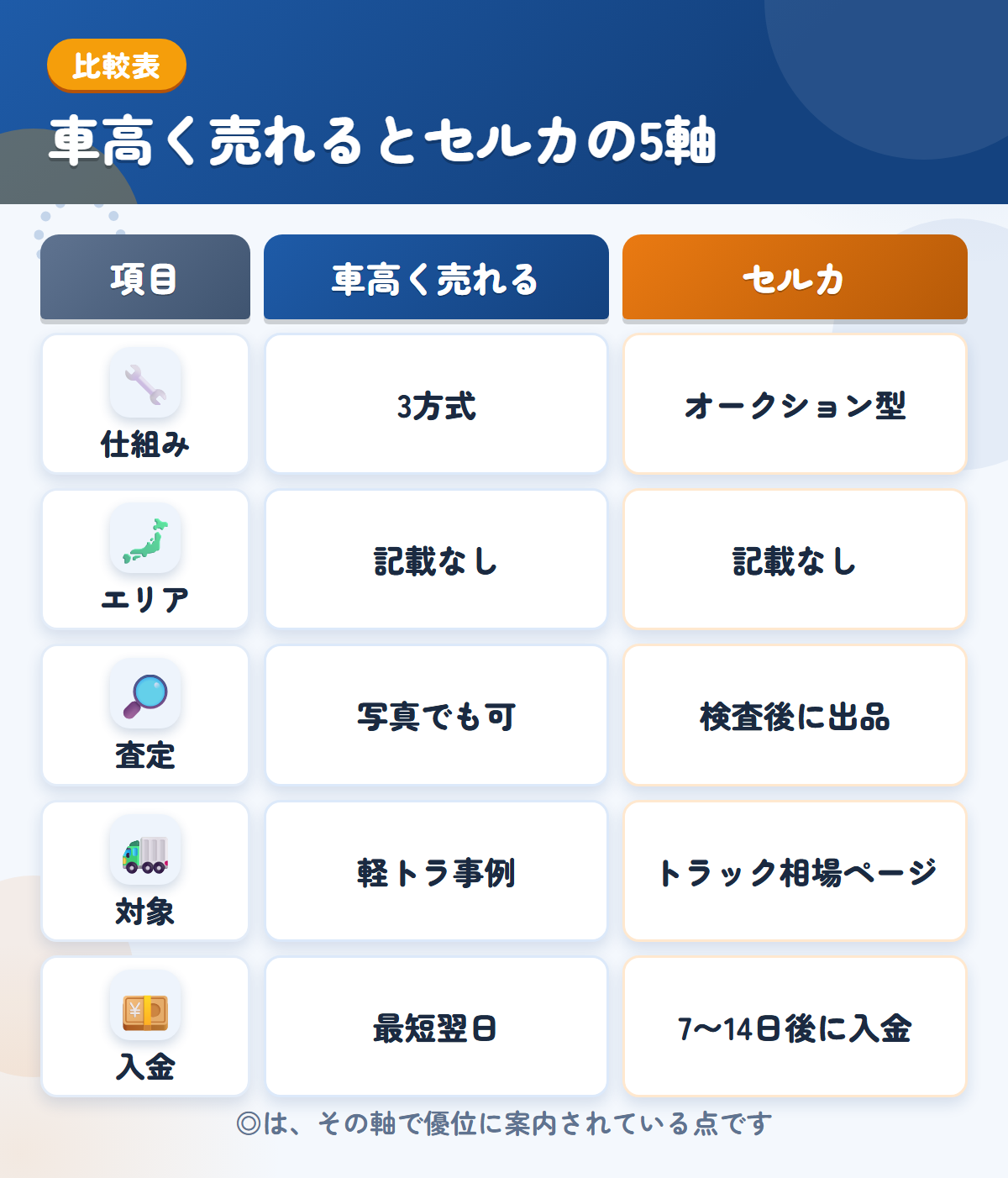 車高く売れるとセルカの5軸比較表。仕組み、エリア、査定、対象、入金の違いを一覧にした図解
