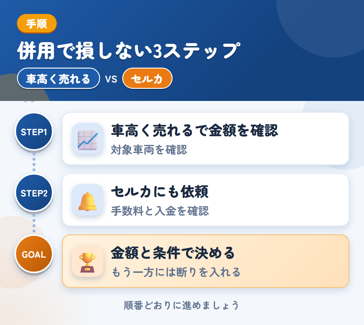 車高く売れるとセルカを併用する3ステップ。対象の車両かどうかを、最初に聞きましょう、手数料と入金の時期も、このときに確認しましょう、金額と条件で決める