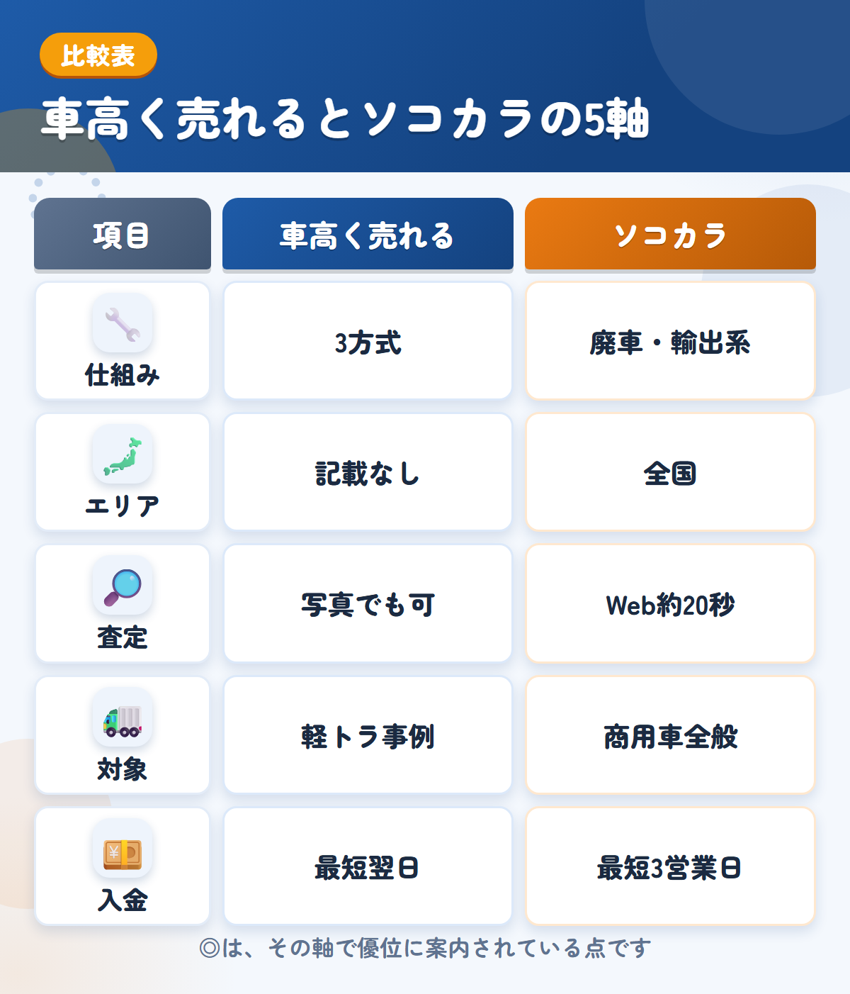 車高く売れるとソコカラの5軸比較表。仕組み、エリア、査定、対象、入金の違いを一覧にした図解