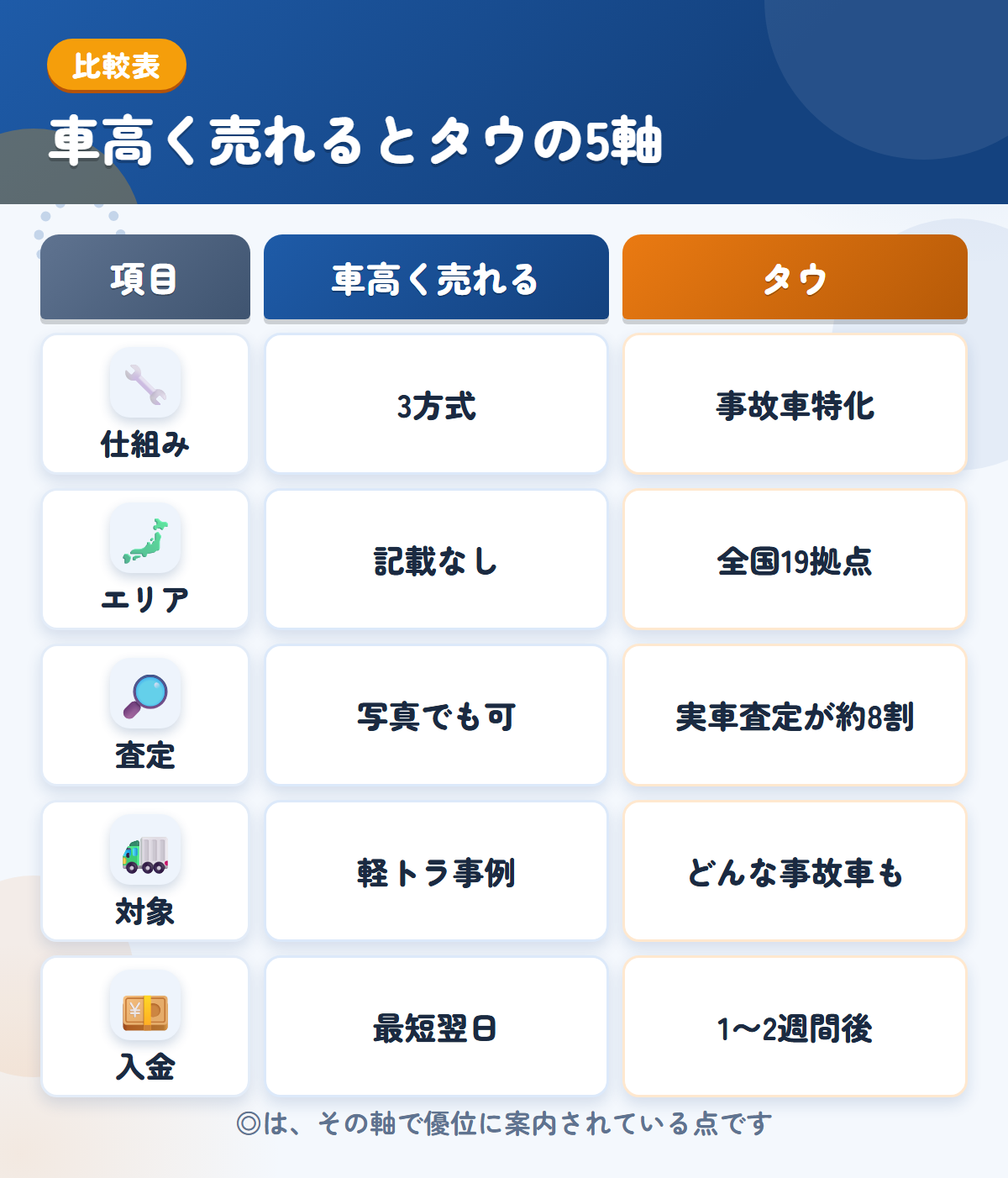 車高く売れるとタウの5軸比較表。仕組み、エリア、査定、対象、入金の違いを一覧にした図解