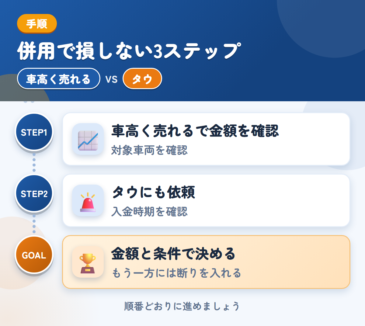 車高く売れるとタウを併用する3ステップ。対象の車両かどうかを、最初に聞きましょう、入金は1〜2週間後なので、時期も確認しましょう、金額と条件で決める