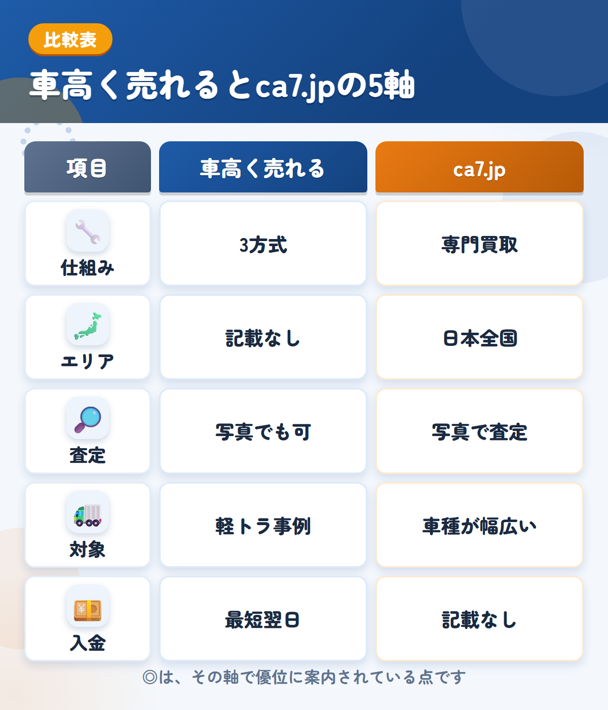 車高く売れるとca7.jpの5軸比較表。仕組み、エリア、査定、対象、入金の違いを一覧にした図解