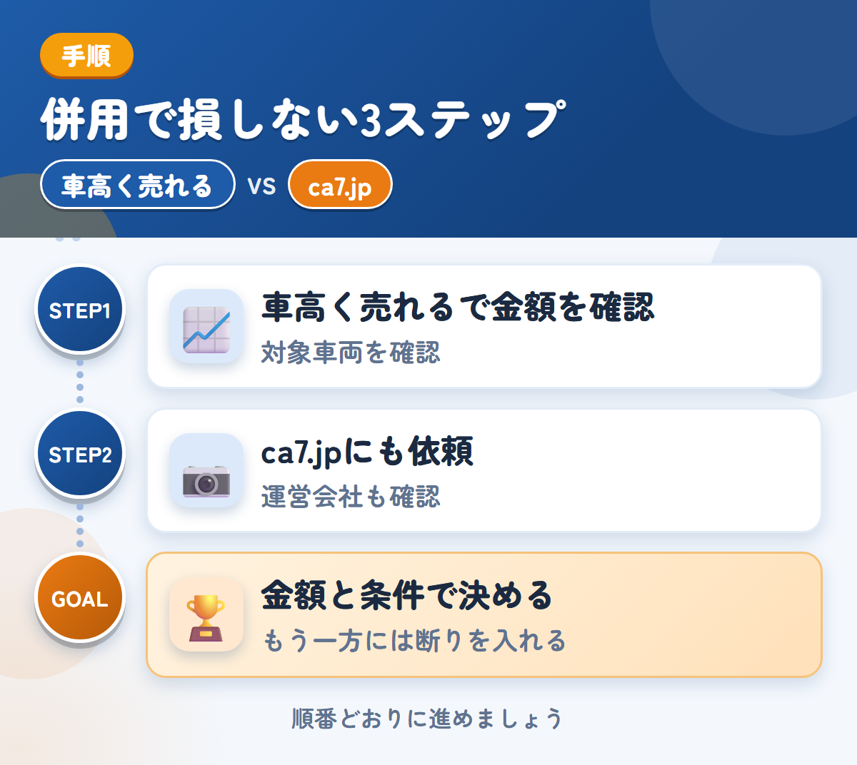 車高く売れるとca7.jpを併用する3ステップ。対象の車両かどうかを、最初に聞きましょう、運営会社と入金の条件も、このときに聞きましょう、金額と条件で決める