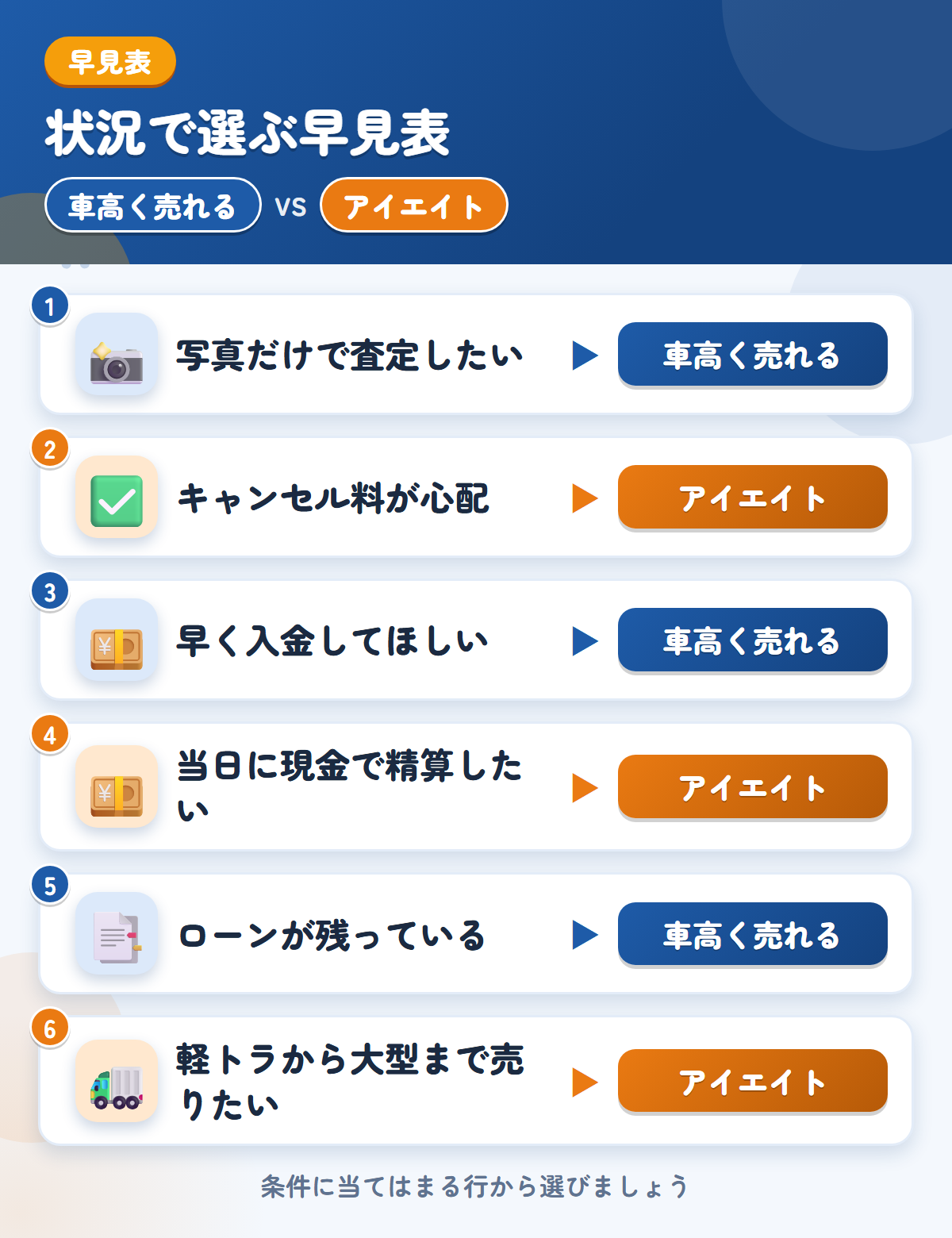 車高く売れるとアイエイトの選び方の早見表。写真だけで査定したいなら車高く売れる、キャンセル料が心配ならアイエイト