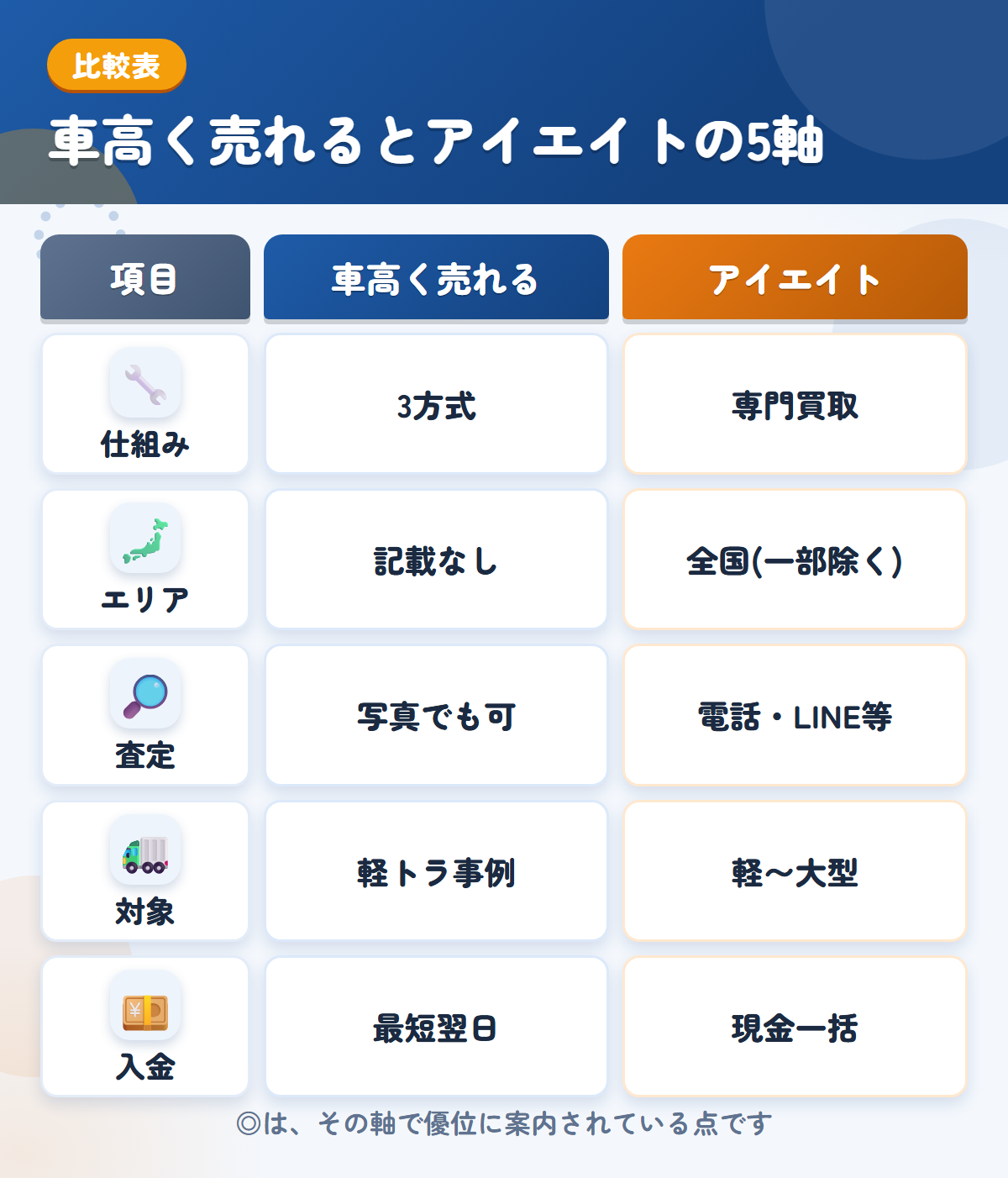 車高く売れるとアイエイトの5軸比較表。仕組み、エリア、査定、対象、入金の違いを一覧にした図解