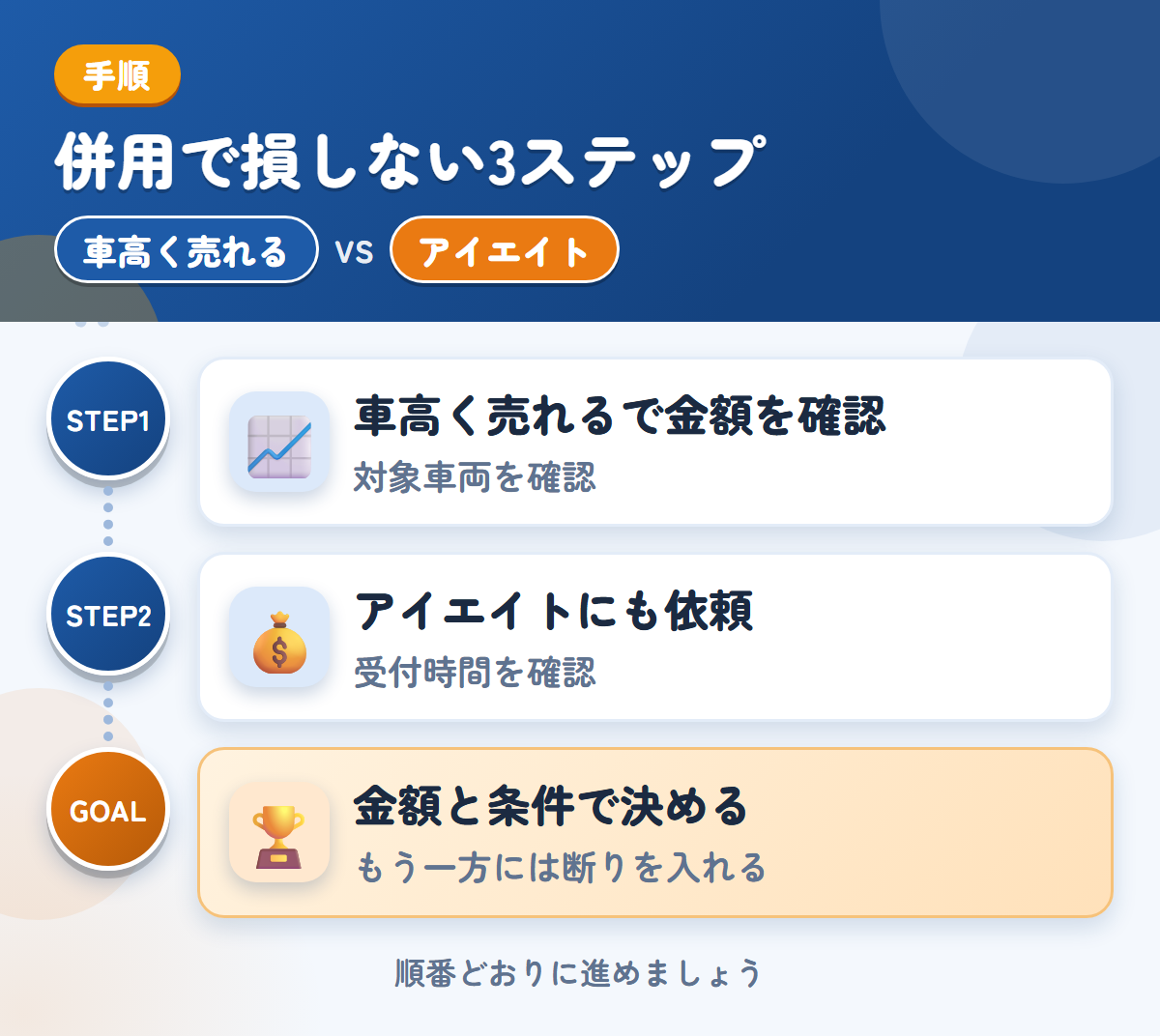 車高く売れるとアイエイトを併用する3ステップ。対象の車両かどうかを、最初に聞きましょう、受付時間は、申込み前に確認しましょう、金額と条件で決める