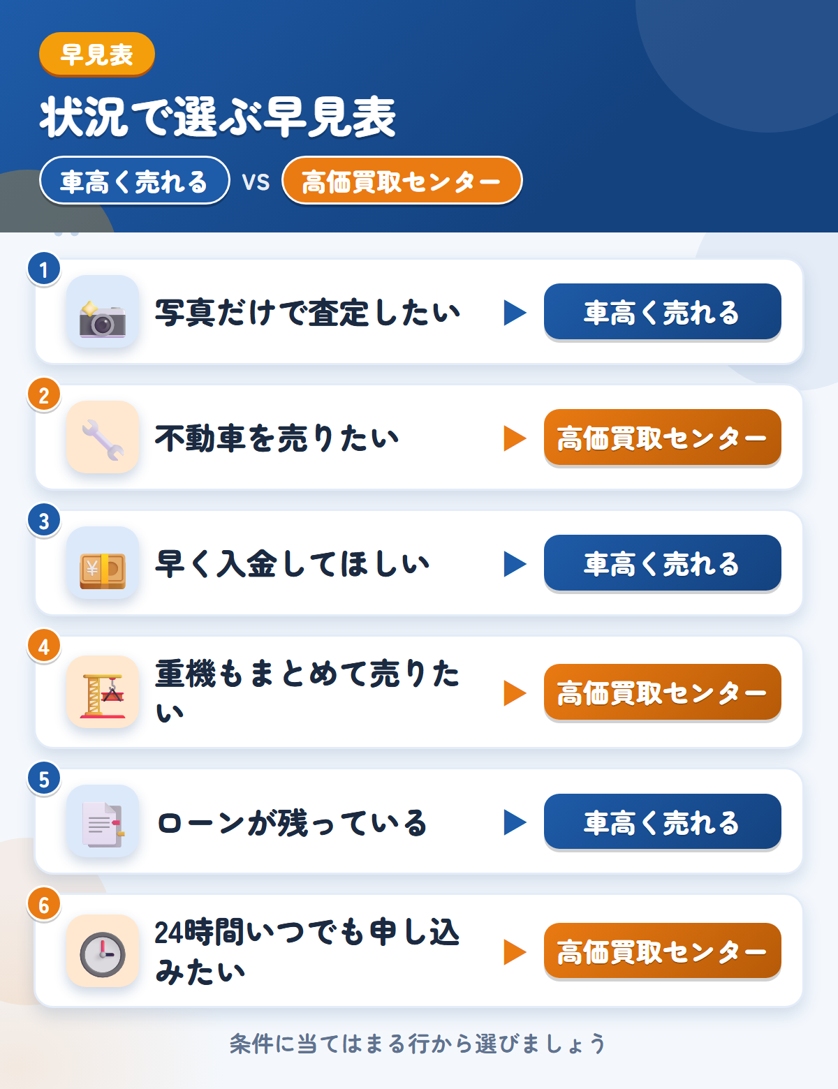 車高く売れると高価買取センターの選び方の早見表。写真だけで査定したいなら車高く売れる、不動車を売りたいなら高価買取センター
