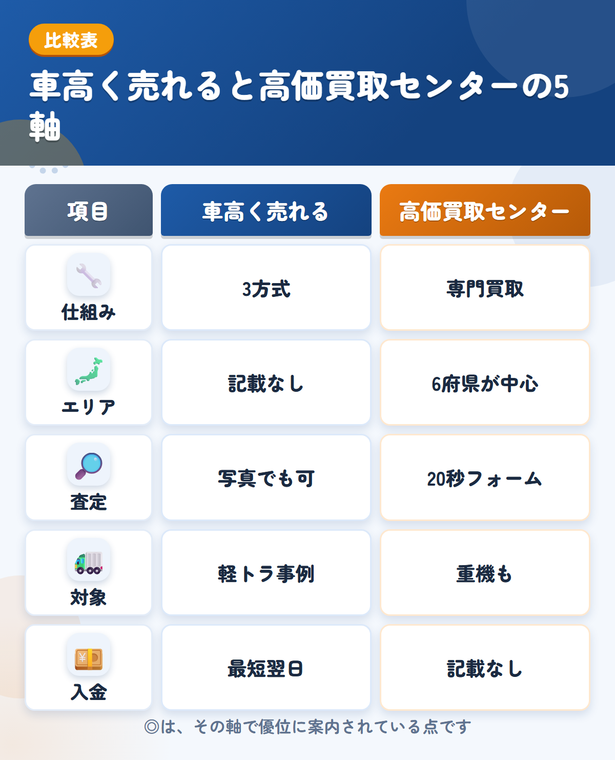 車高く売れると高価買取センターの5軸比較表。仕組み、エリア、査定、対象、入金の違いを一覧にした図解
