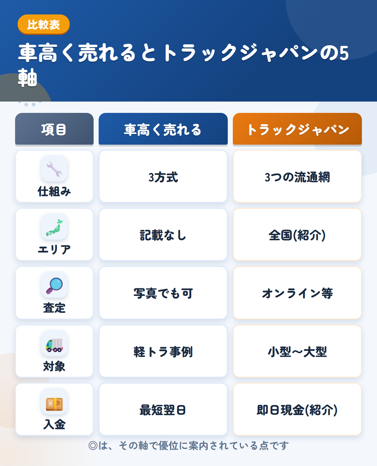 車高く売れるとトラックジャパンの5軸比較表。仕組み、エリア、査定、対象、入金の違いを一覧にした図解