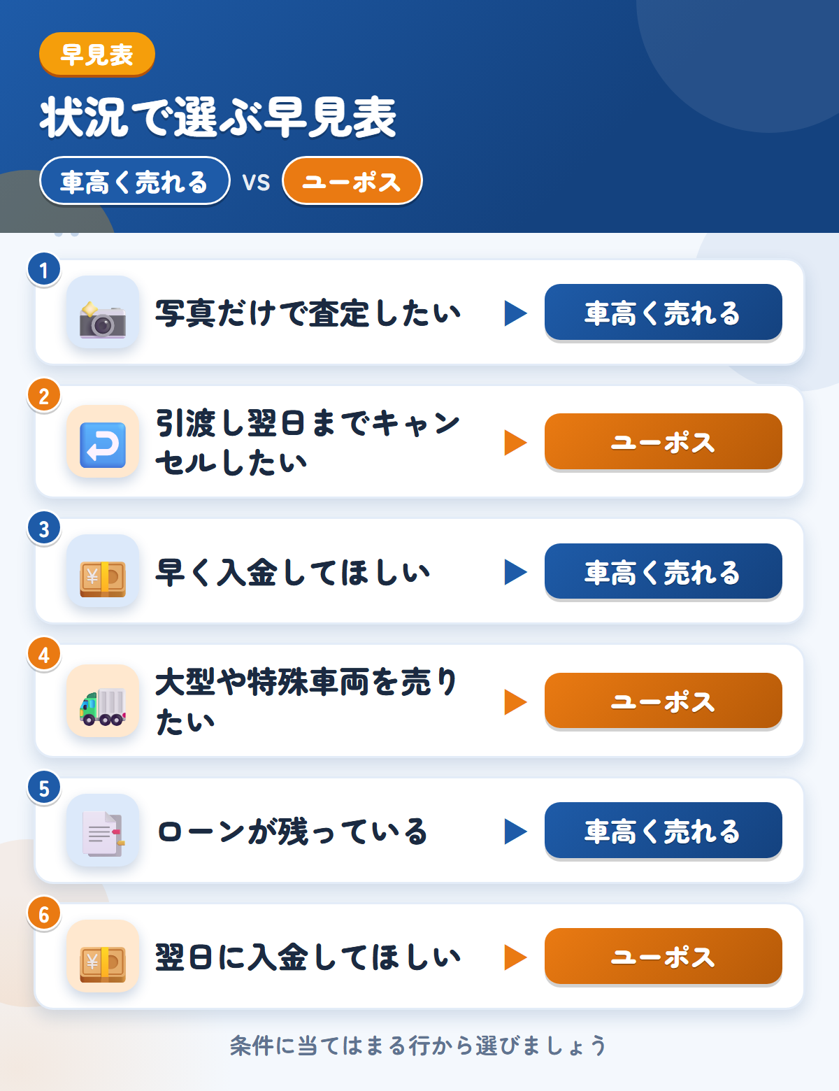 車高く売れるとユーポスの選び方の早見表。写真だけで査定したいなら車高く売れる、引渡し翌日までキャンセルしたいならユーポス