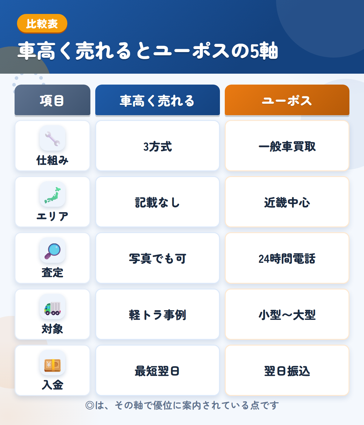 車高く売れるとユーポスの5軸比較表。仕組み、エリア、査定、対象、入金の違いを一覧にした図解