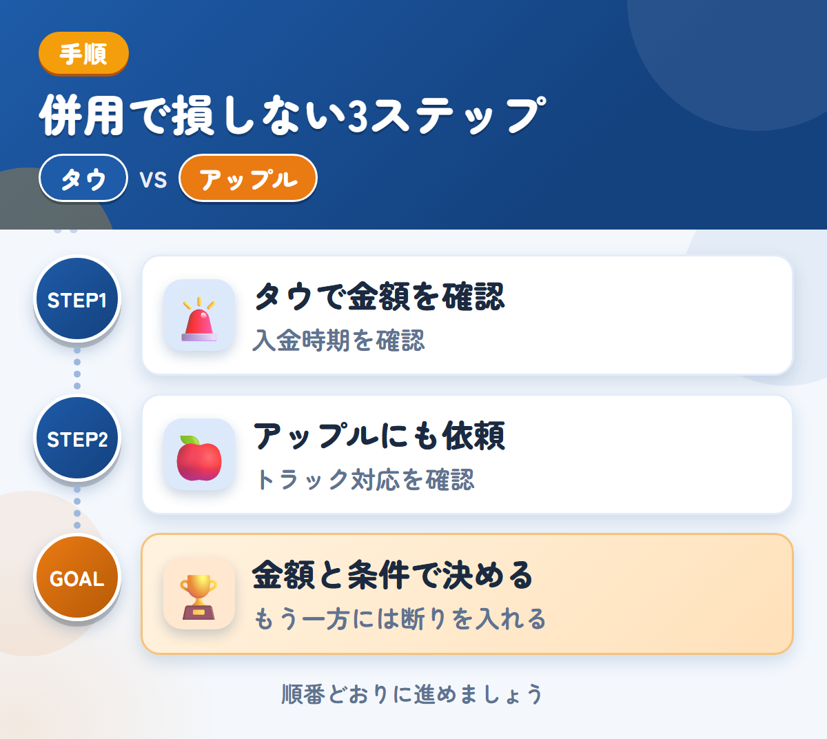 タウとアップルを併用する3ステップ。入金は1〜2週間後なので、時期も確認しましょう、トラックの対応は、このときに確認しましょう、金額と条件で決める
