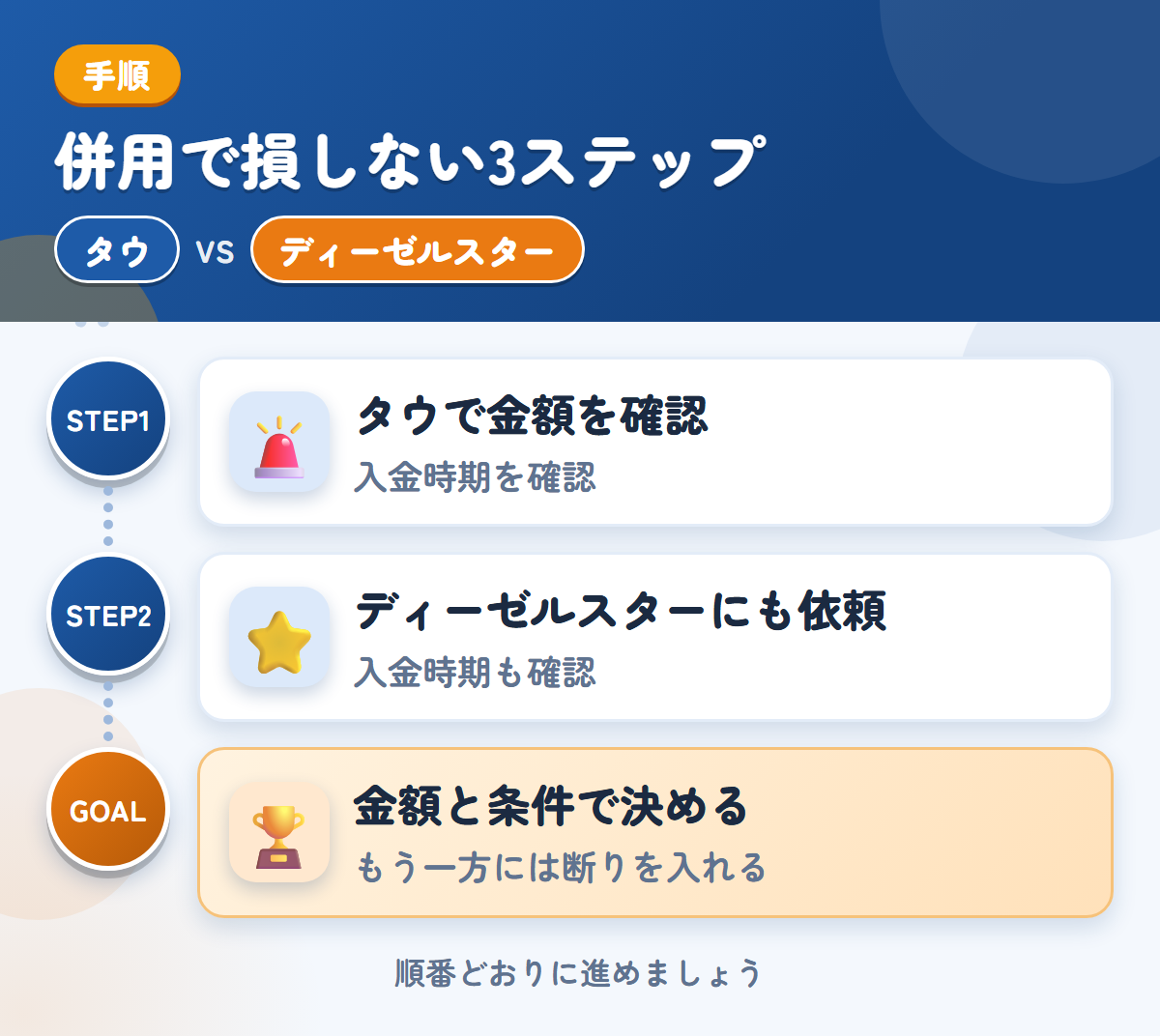 タウとディーゼルスターを併用する3ステップ。入金は1〜2週間後なので、時期も確認しましょう、対応エリアと入金の条件を、このときに確認しましょう、金額と条件で決める