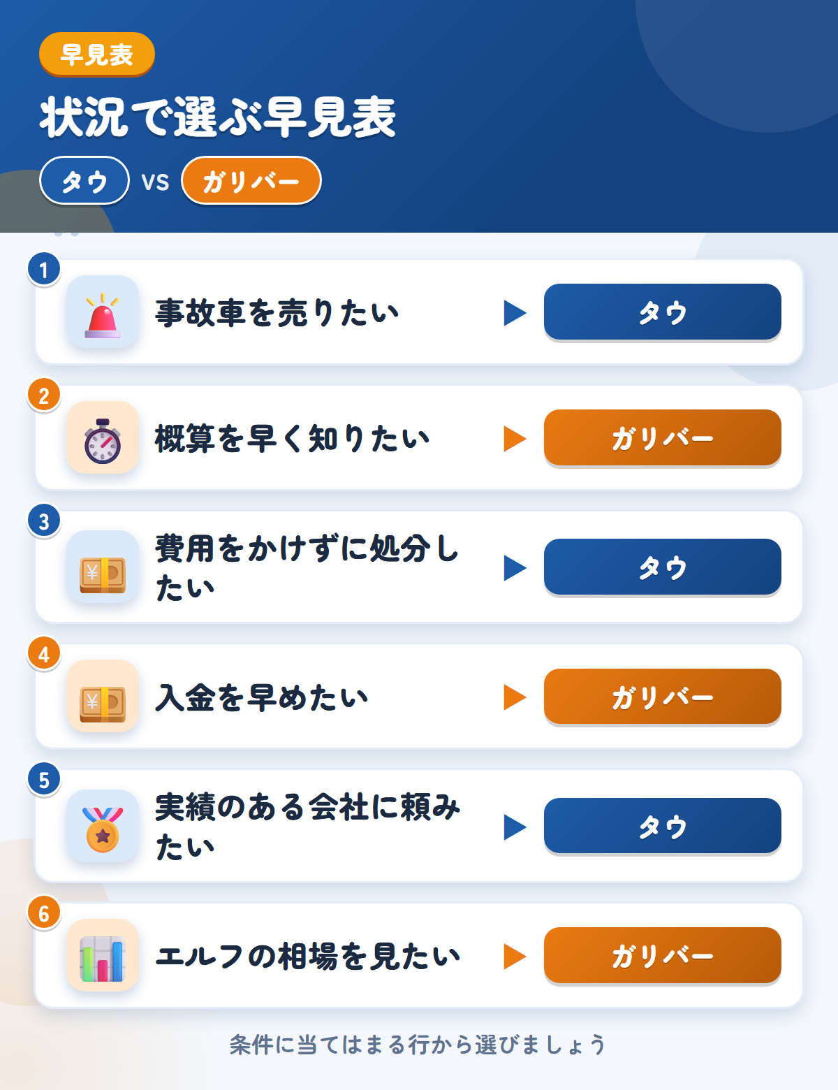 タウとガリバーの選び方の早見表。事故車を売りたいならタウ、概算を早く知りたいならガリバー