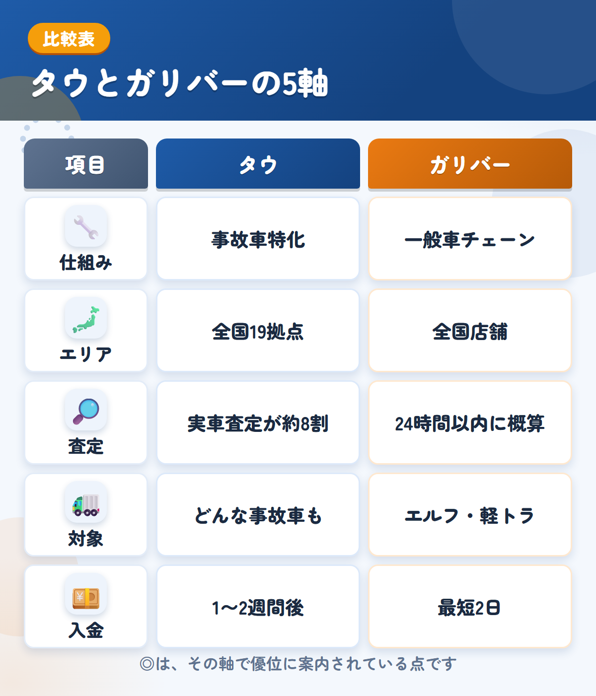 タウとガリバーの5軸比較表。仕組み、エリア、査定、対象、入金の違いを一覧にした図解