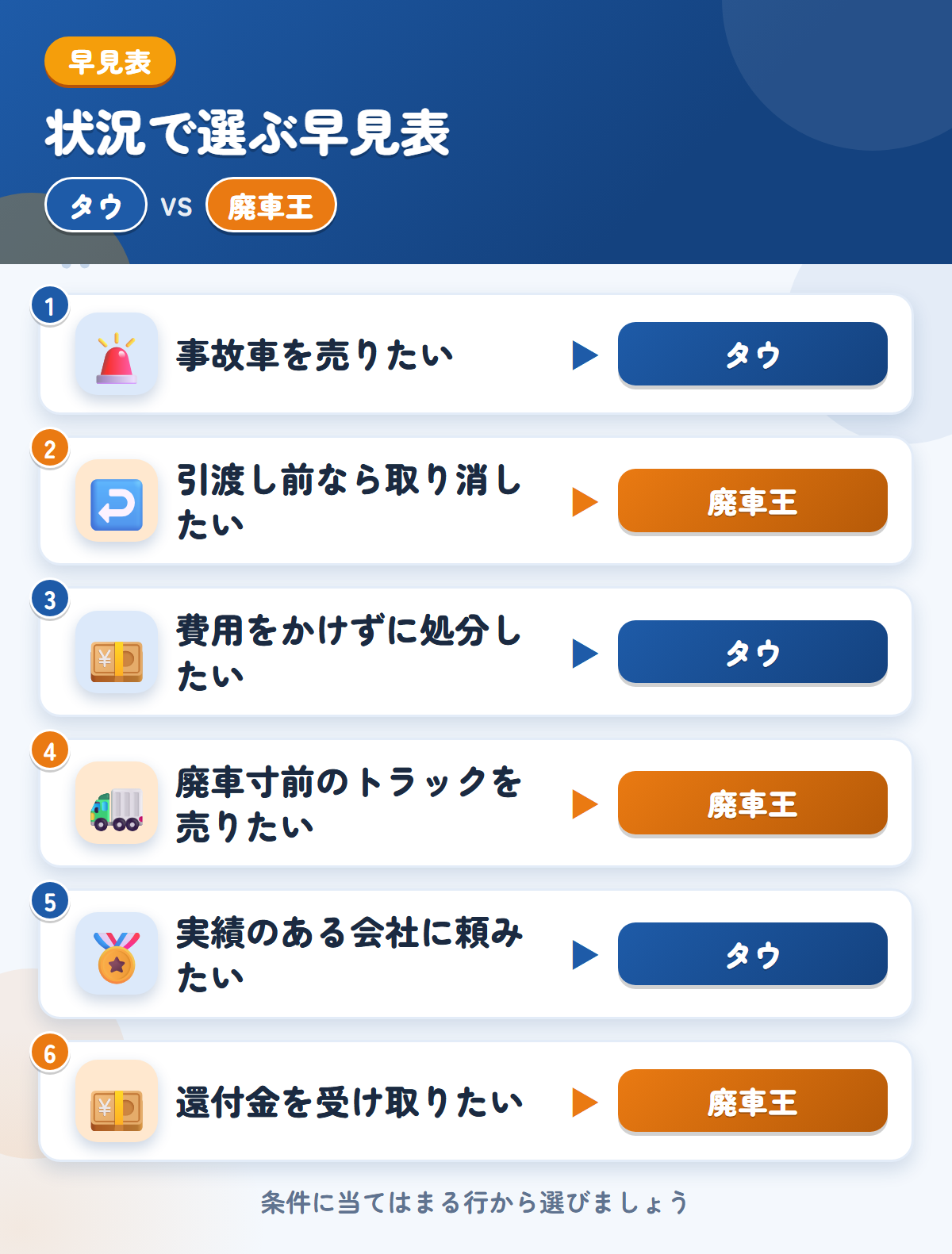 タウと廃車王の選び方の早見表。事故車を売りたいならタウ、引渡し前なら取り消したいなら廃車王