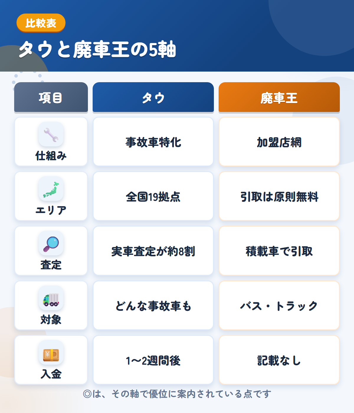 タウと廃車王の5軸比較表。仕組み、エリア、査定、対象、入金の違いを一覧にした図解
