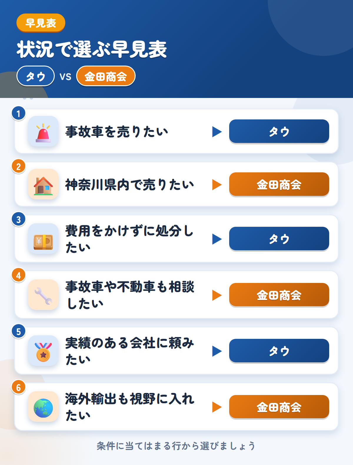 タウと金田商会の選び方の早見表。事故車を売りたいならタウ、神奈川県内で売りたいなら金田商会