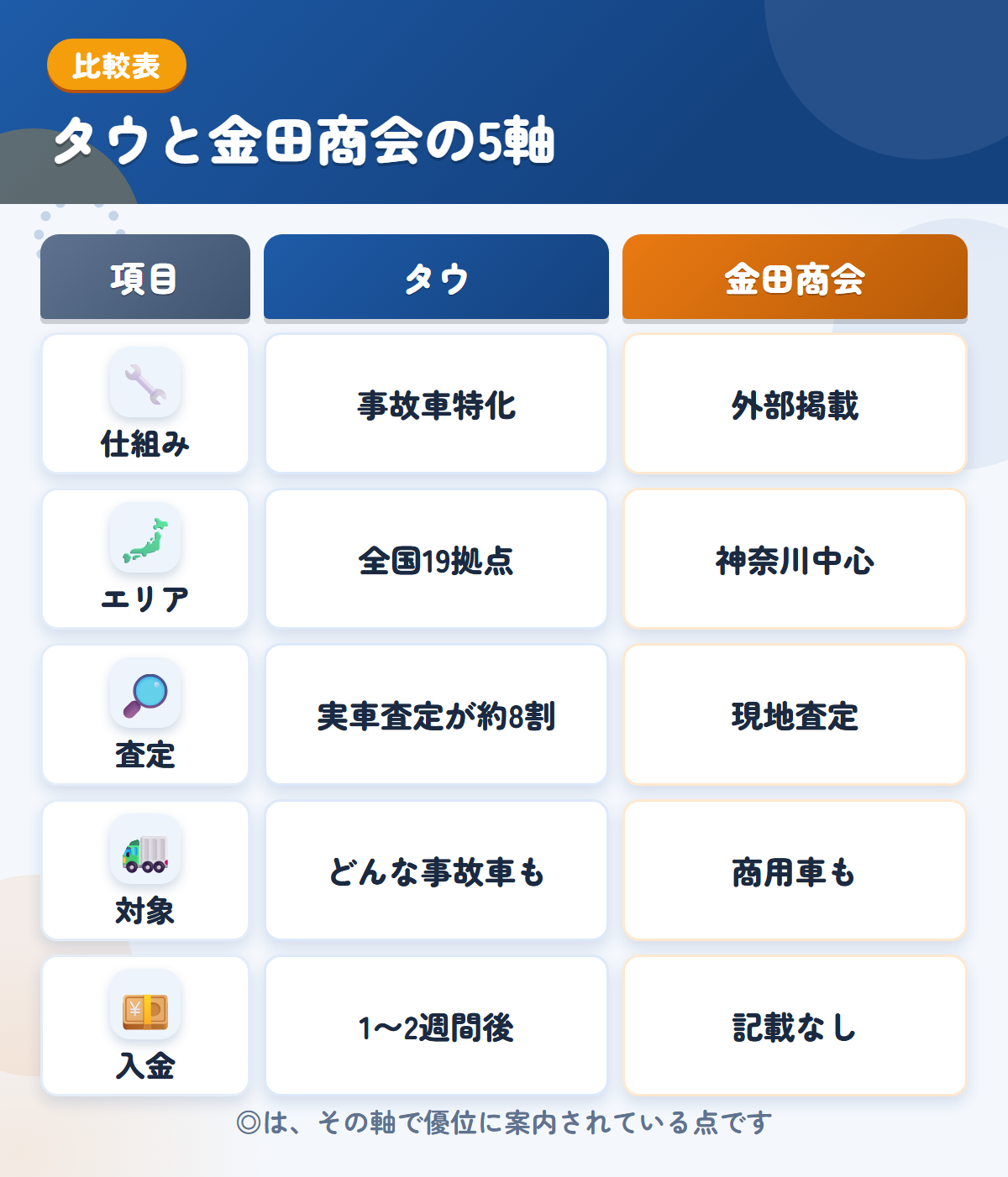 タウと金田商会の5軸比較表。仕組み、エリア、査定、対象、入金の違いを一覧にした図解