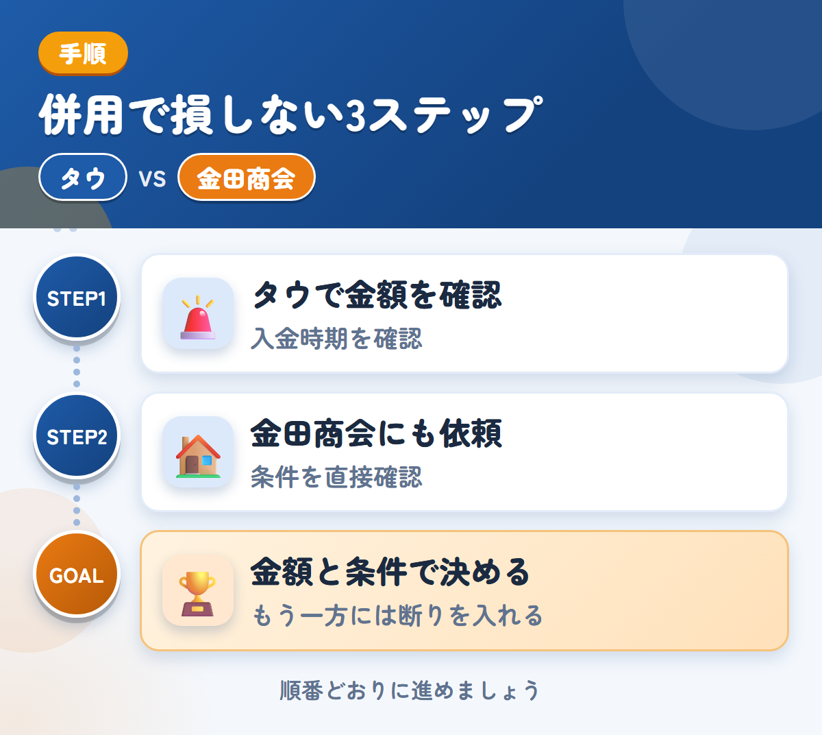 タウと金田商会を併用する3ステップ。入金は1〜2週間後なので、時期も確認しましょう、公式での確認が取れていないため、条件は直接聞きましょう、金額と条件で決める