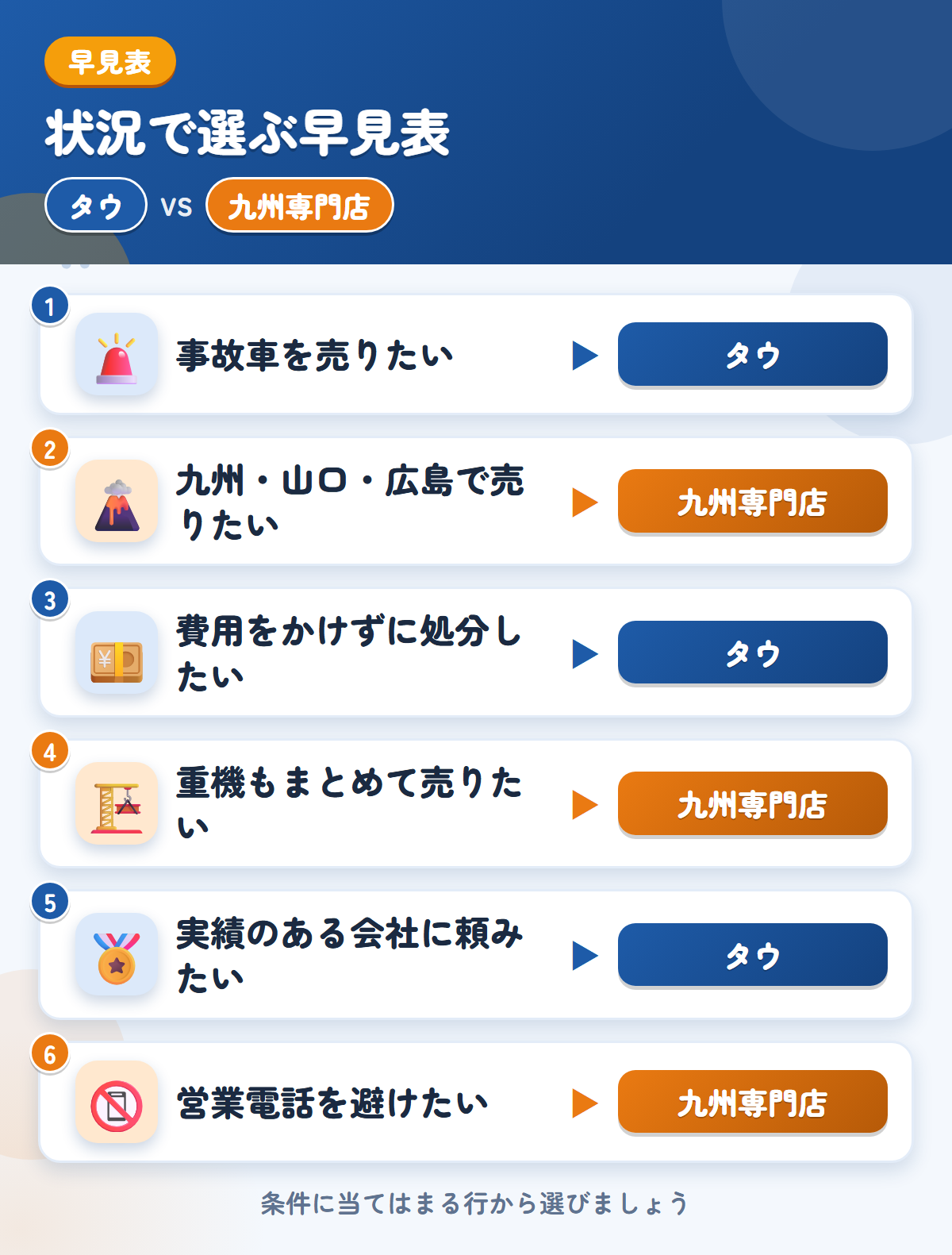 タウと九州専門店の選び方の早見表。事故車を売りたいならタウ、九州・山口・広島で売りたいなら九州専門店