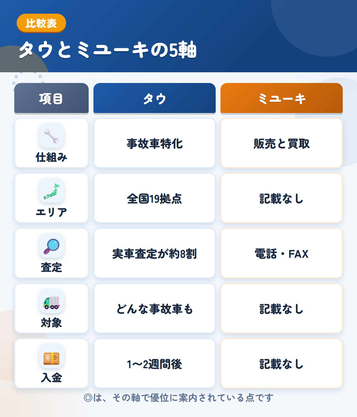 タウとミユーキの5軸比較表。仕組み、エリア、査定、対象、入金の違いを一覧にした図解