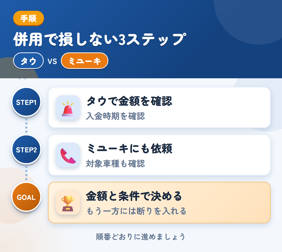 タウとミユーキを併用する3ステップ。入金は1〜2週間後なので、時期も確認しましょう、対象車種と入金の条件も、このときに聞きましょう、金額と条件で決める