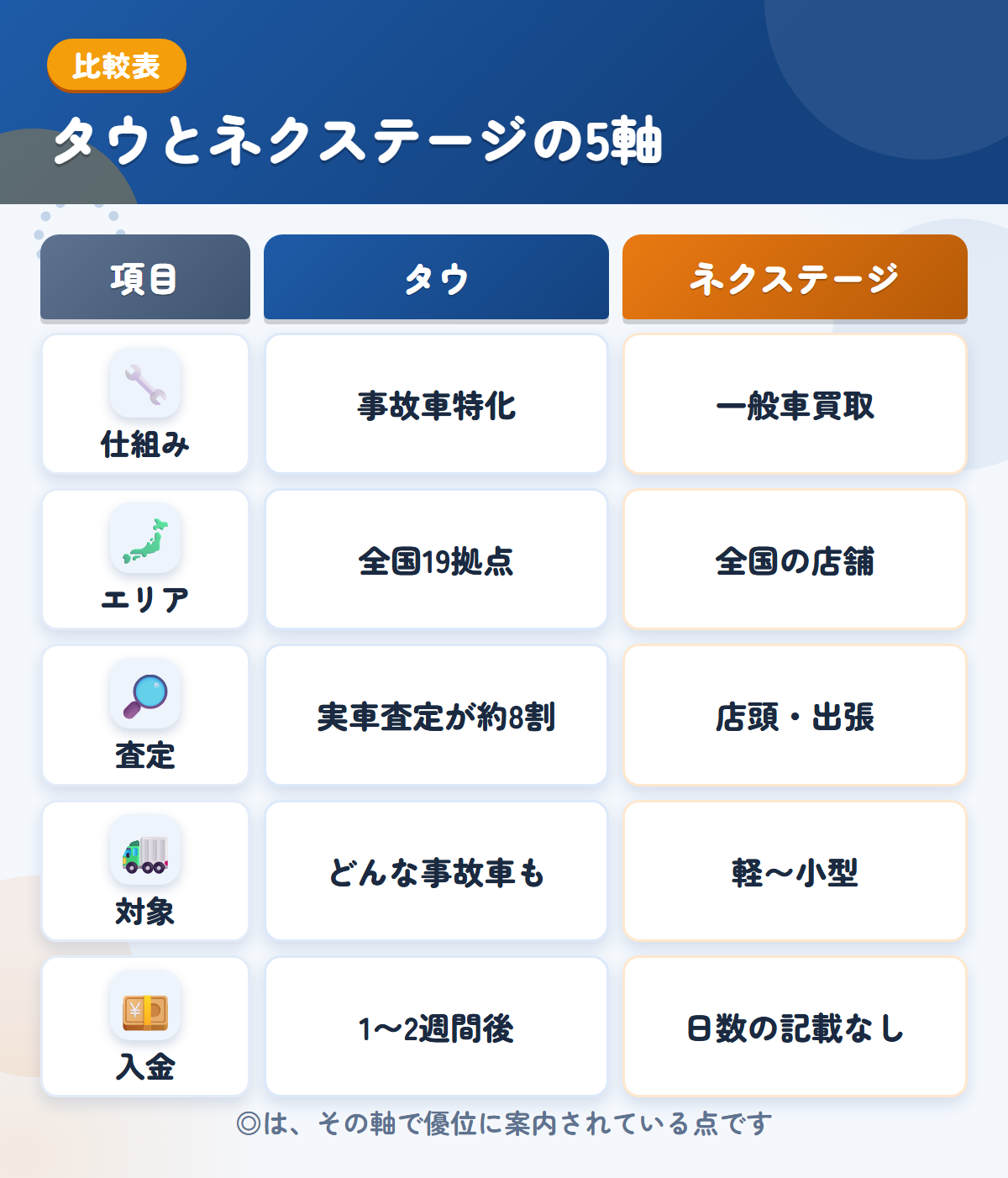 タウとネクステージの5軸比較表。仕組み、エリア、査定、対象、入金の違いを一覧にした図解