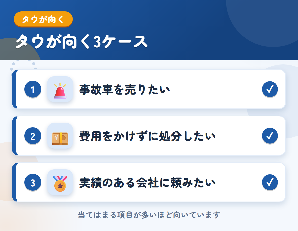 タウが向くケース。事故車を売りたい、費用をかけずに処分したい、実績のある会社に頼みたい