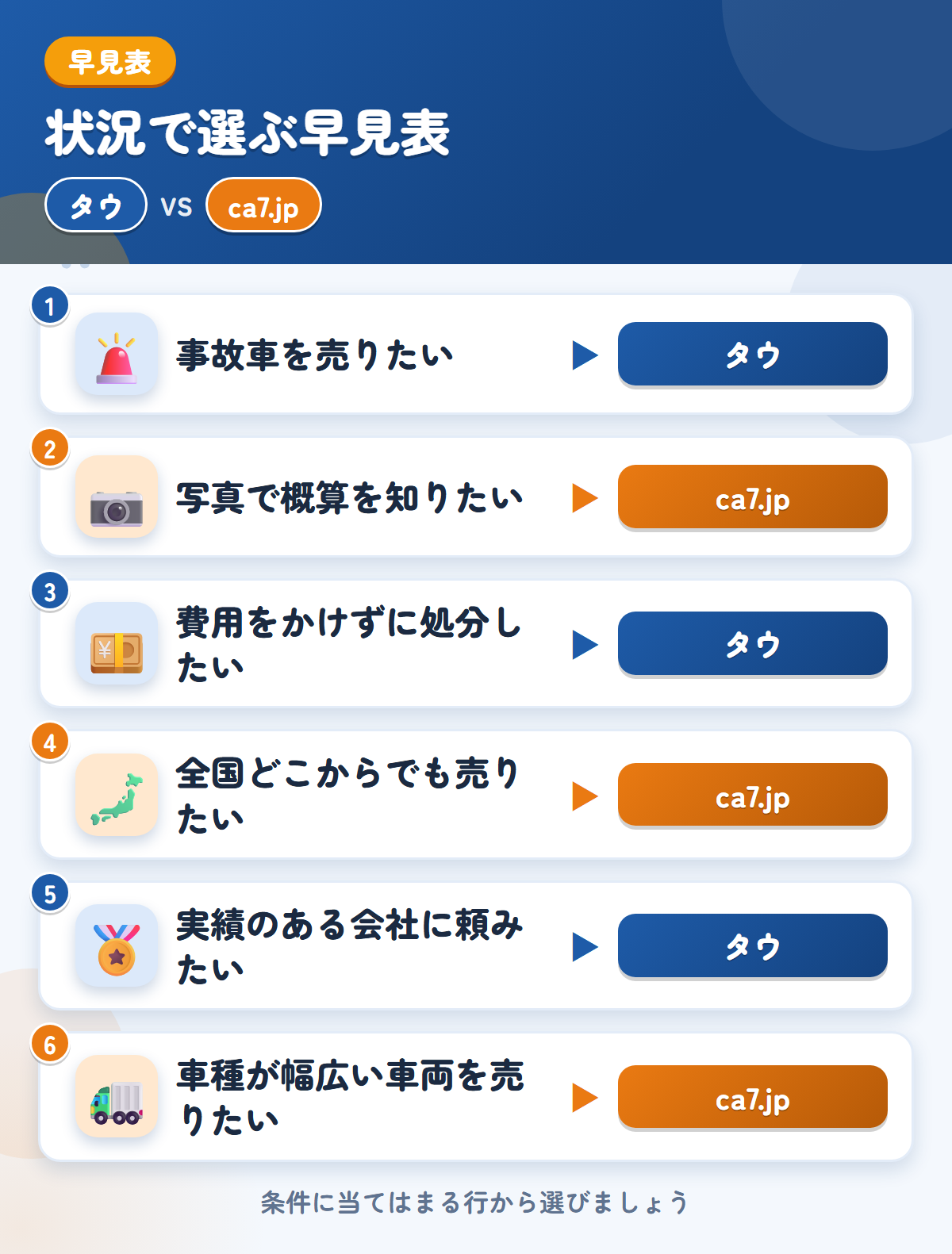 タウとca7.jpの選び方の早見表。事故車を売りたいならタウ、写真で概算を知りたいならca7.jp