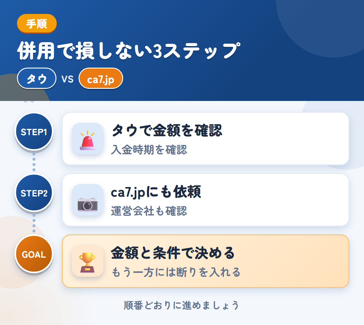 タウとca7.jpを併用する3ステップ。入金は1〜2週間後なので、時期も確認しましょう、運営会社と入金の条件も、このときに聞きましょう、金額と条件で決める