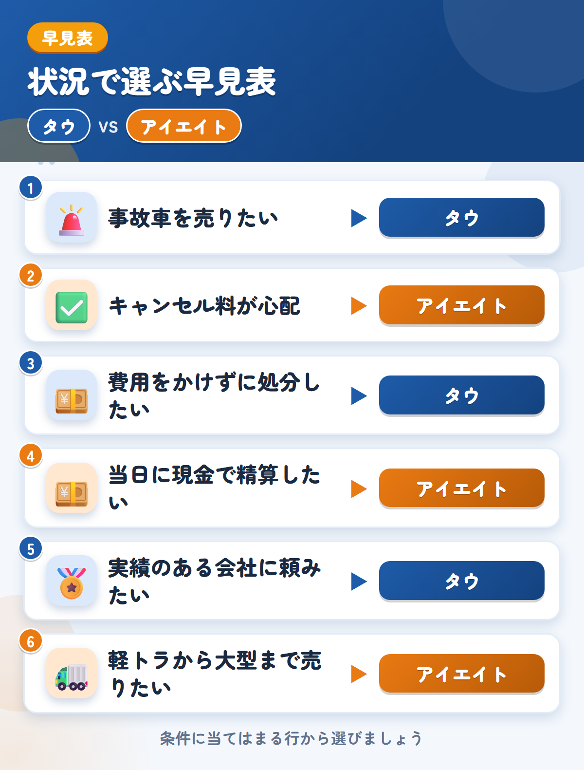 タウとアイエイトの選び方の早見表。事故車を売りたいならタウ、キャンセル料が心配ならアイエイト